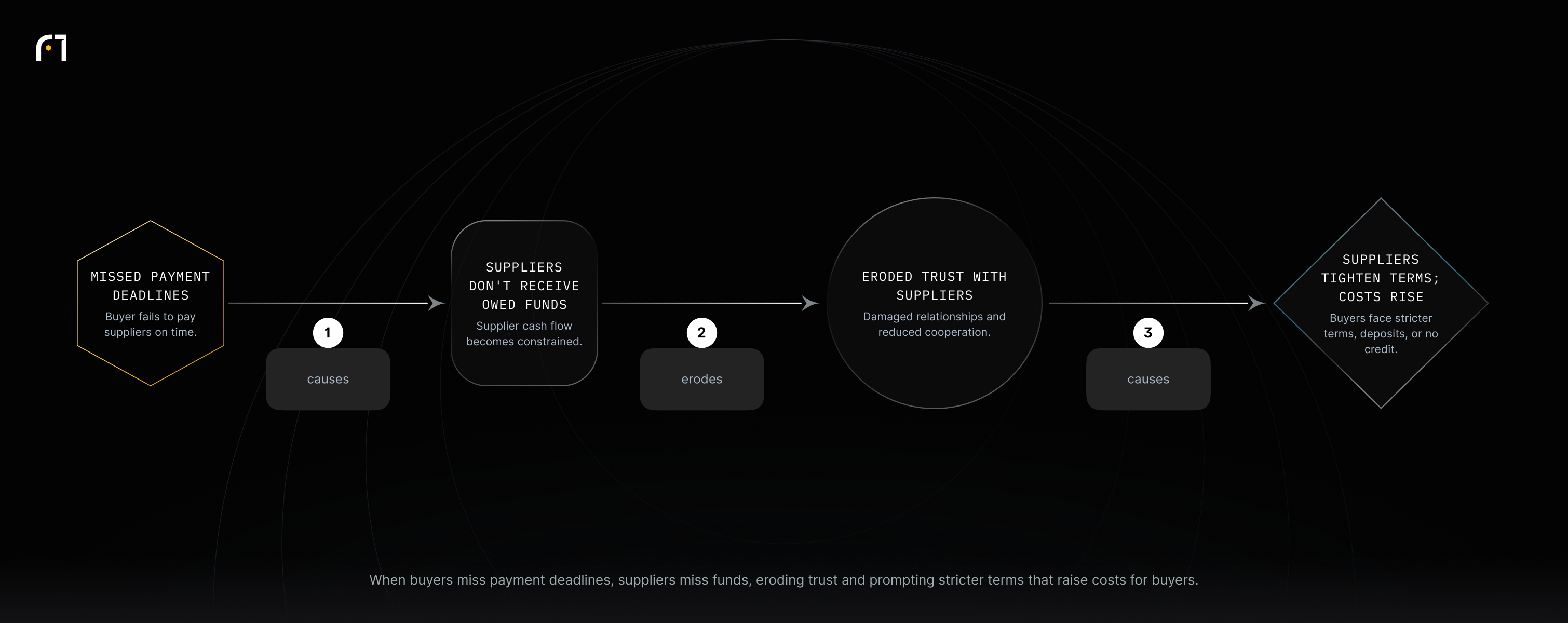 Linear diagram: Missed payment deadlines → Suppliers don't receive owed funds → Eroded trust with suppliers → Suppliers tighten terms; costs rise.