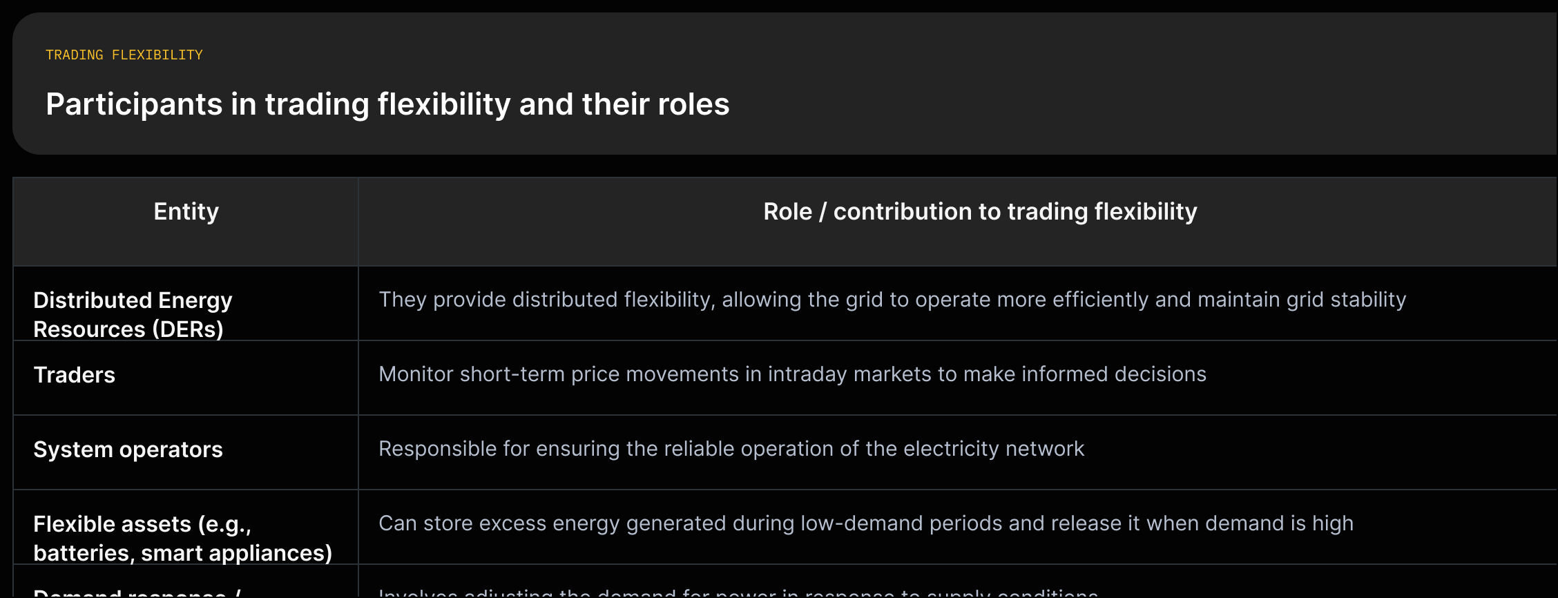 Map of participants (DERs, traders, system operators, flexible assets, demand response) with the short source quote of each role.
