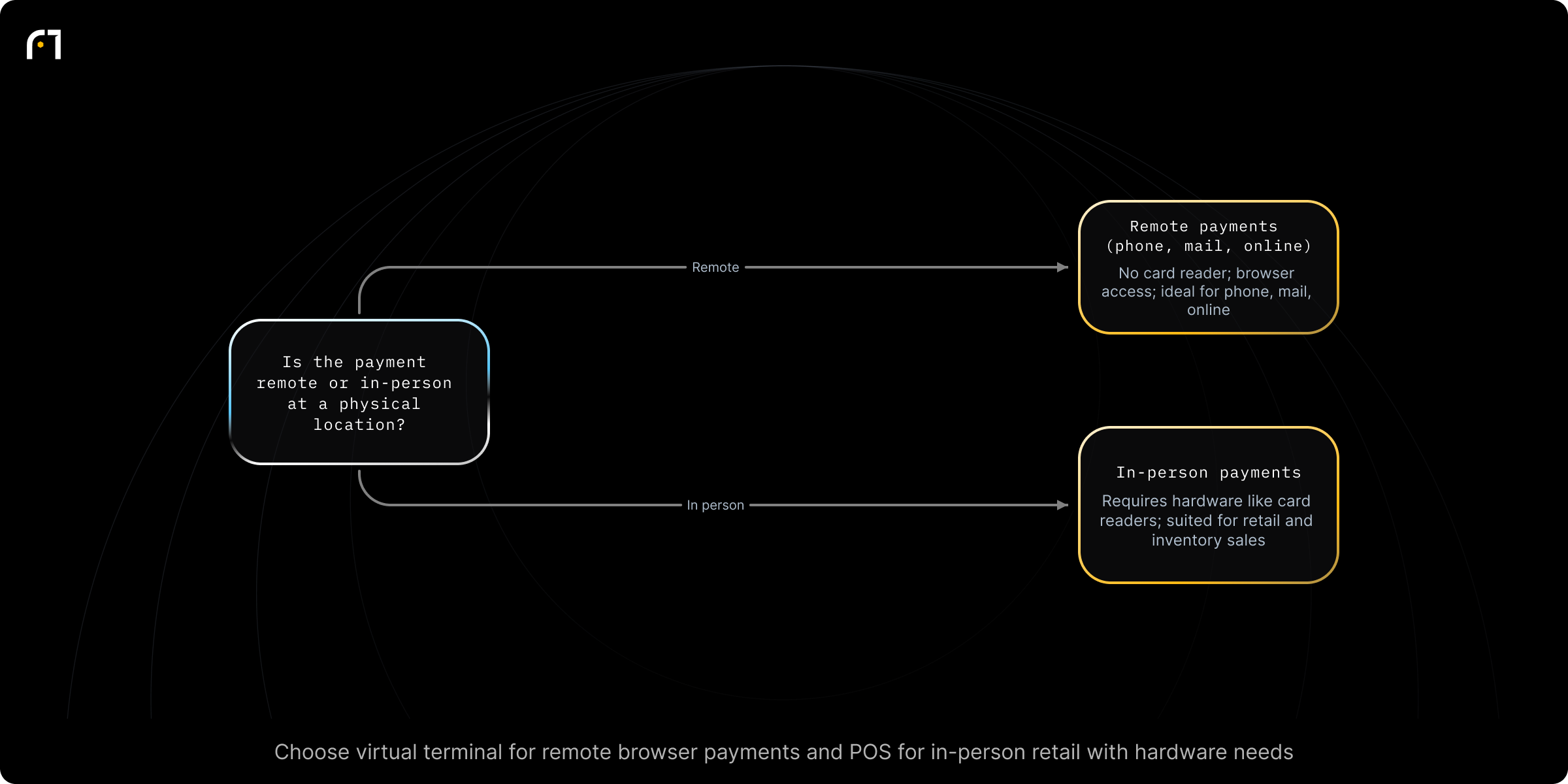 Decision diagram: Choose Virtual Terminal vs Traditional POS by payment channel. Is the payment remote (phone, mail, online) or in-person at a physical location? Outcomes: Virtual terminal — "No physical card reader needed; accessed via web browser" and "Ideal for remote, phone, mail, and online transactions"; Traditional POS system — "Typically requires hardware such as a card reader and terminals" and "Suited...