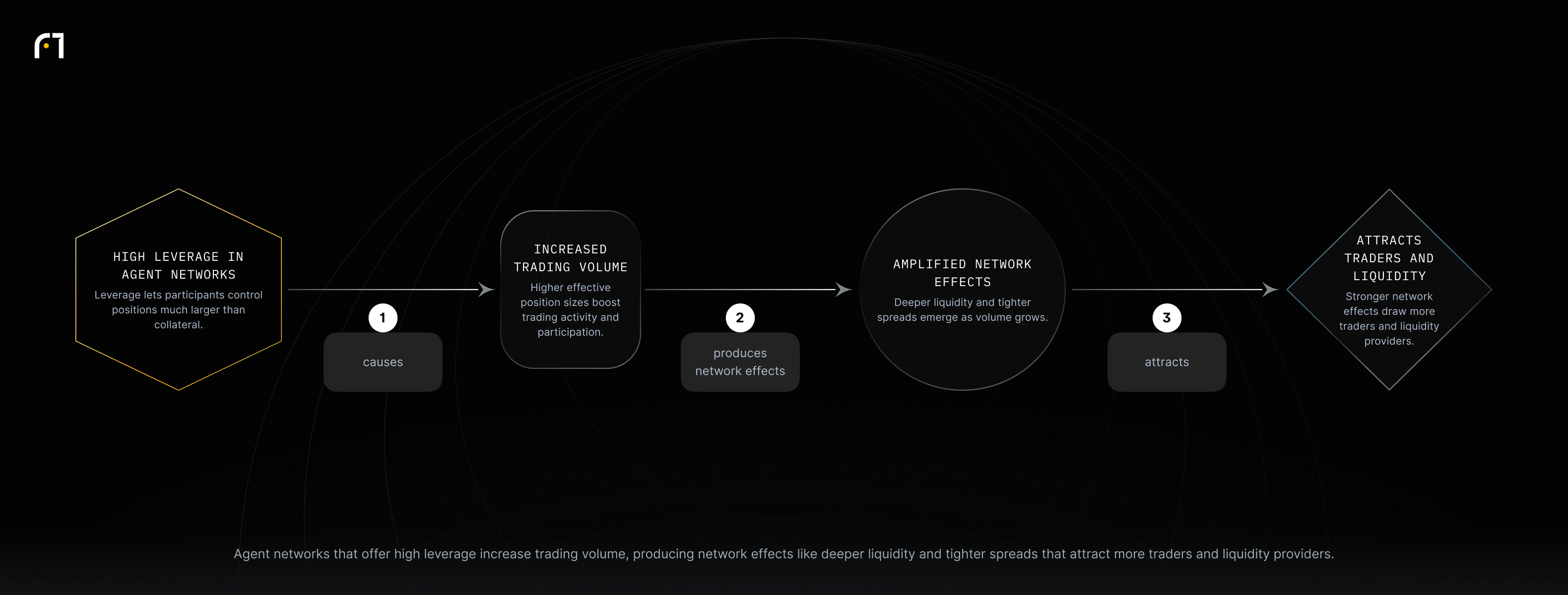 When agent networks offer high leverage, traders take larger positions and trade more; the resulting volume produces network effects—deeper liquidity and tighter spreads—that attract additional traders and liquidity providers.
