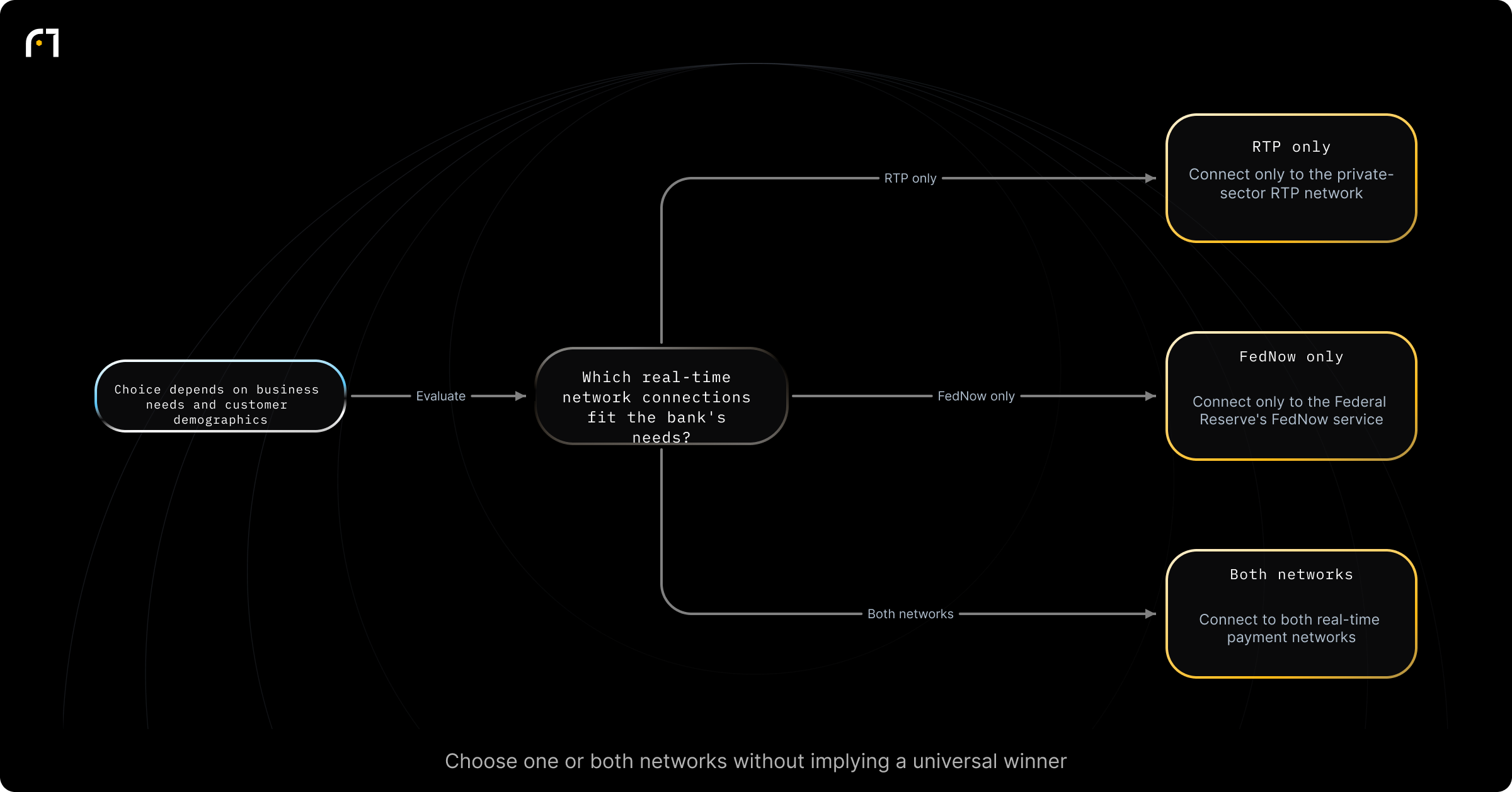 Decision diagram: Choosing which real-time payments network(s) to connect to. Which real-time network(s) should a bank connect to to support real-time payments? Outcomes: Single private-network connection (RTP); Single public-network connection (FedNow); Dual connectivity to both RTP and FedNow