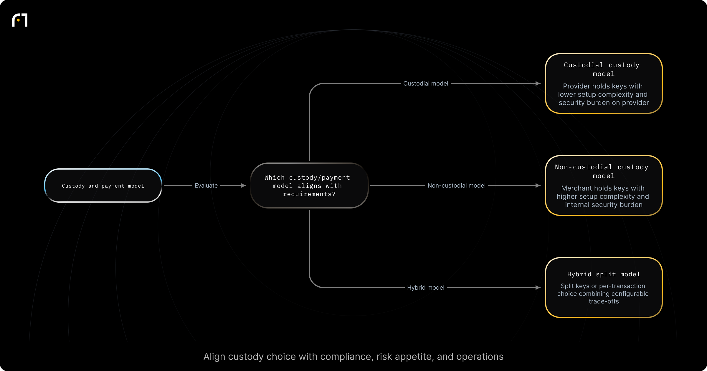 Decision diagram: Select custody model: Custodial vs Non-Custodial vs Hybrid. Which custody/payment model aligns with an institution's compliance, operational, and risk requirements? Outcomes: Custodial: provider holds private keys; lower setup complexity; provider bears security burden; Non-custodial: merchant holds private keys; higher setup complexity; merchant bears security burden; Hybrid: split key models...