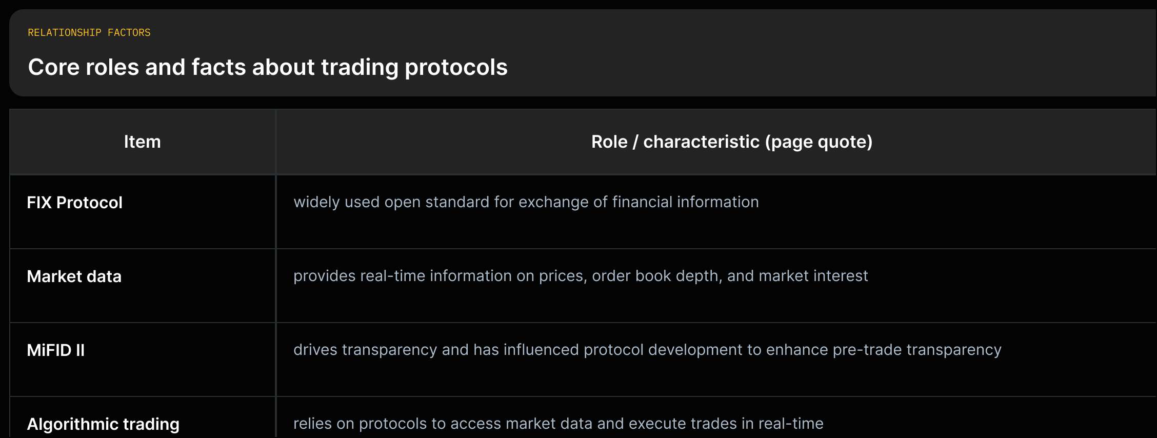 A vertical taxonomy grid with rows for FIX Protocol; Market data; MiFID II; Algorithmic trading — each cell showing the page quote summarizing its role.