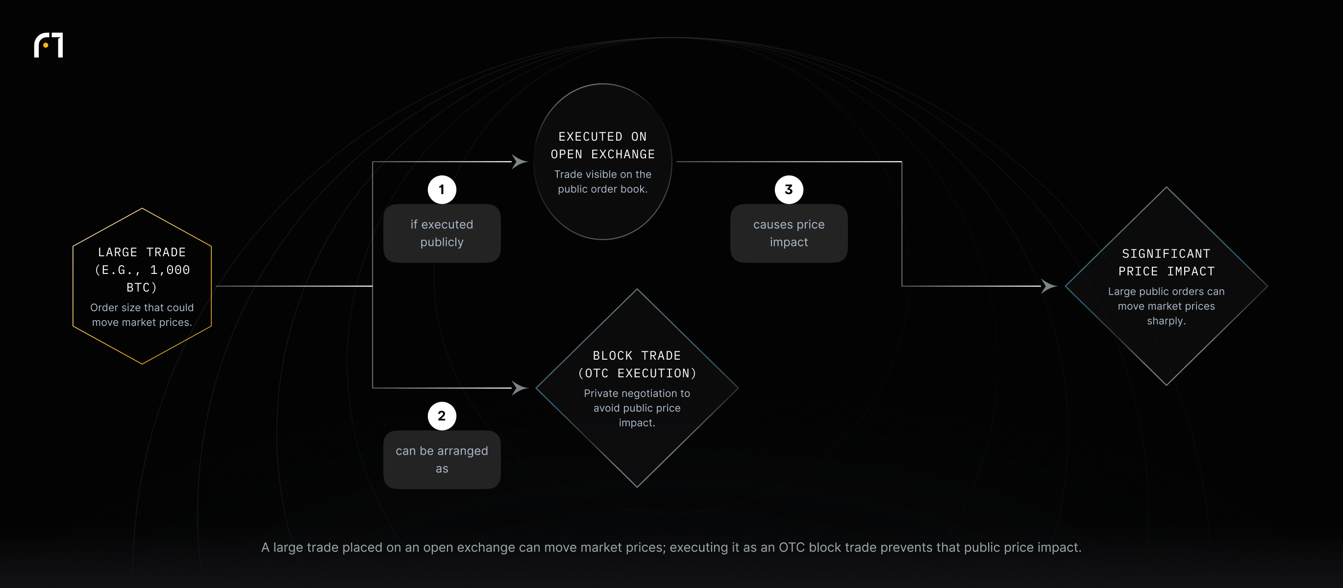 A large trade, if executed on an open exchange, leads to significant price impact; instead it can be executed as an OTC block trade to avoid moving the market.