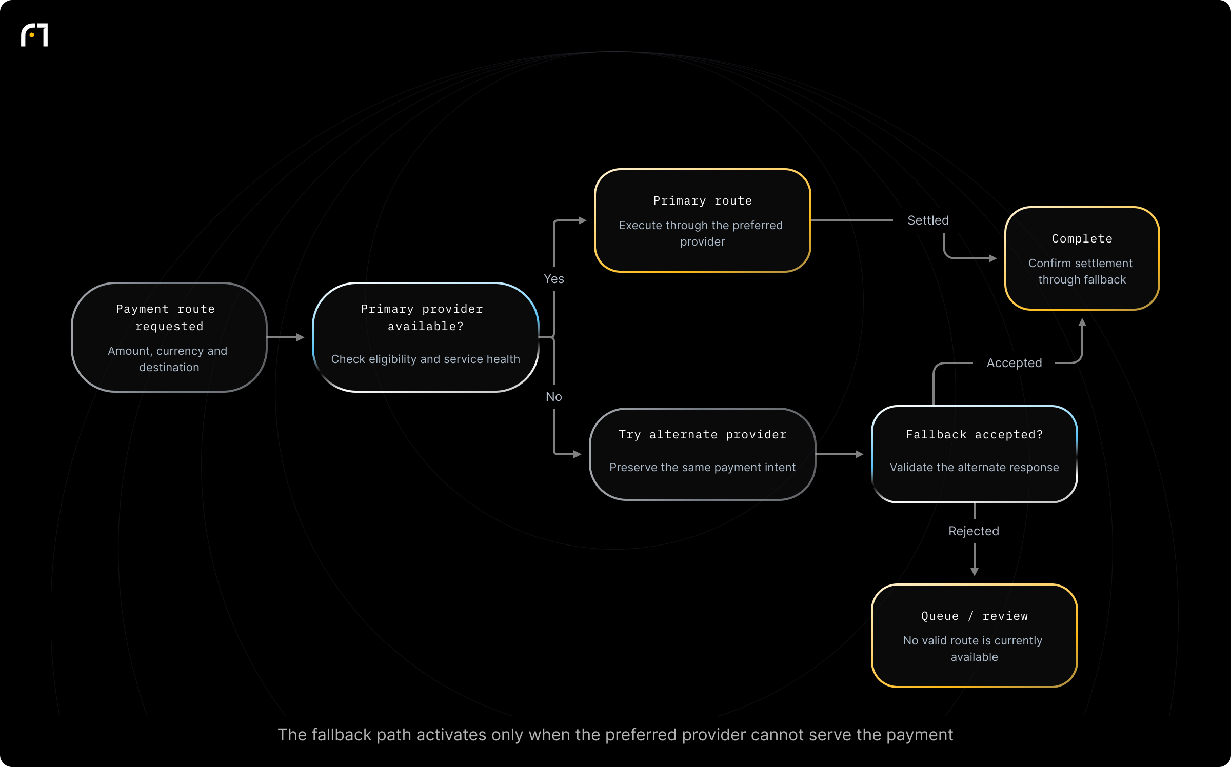 Decision diagram: Automated transaction routing: which payment provider processes the request?. Which payment provider should process this payment request? Outcomes: Transaction sent to the most suitable provider using factors like acceptance and authorization rates and customer preference.; Transaction routed to a region-specific or local payment provider to support local methods.; Transaction routed to an...