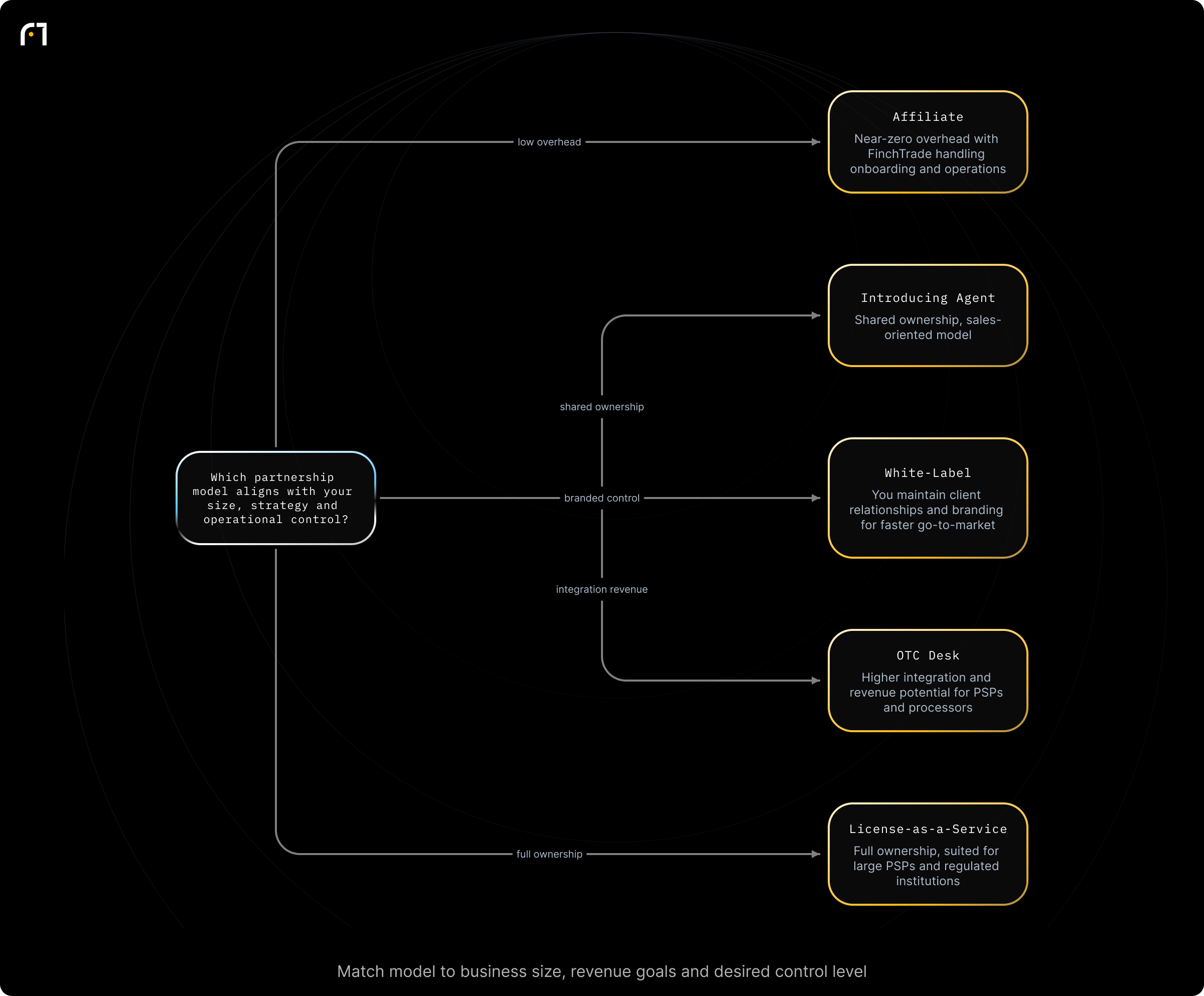 Decision diagram: Which FinchTrade partnership model fits your business?. Which partnership model aligns with your business size, strategy, and desired operational control? Outcomes: Affiliate — near-zero overhead, FinchTrade handles onboarding and operations; Introducing Agent — shared ownership, sales‑oriented model; White-Label — you maintain client relationship and branding, faster go‑to‑market; OTC Desk —...