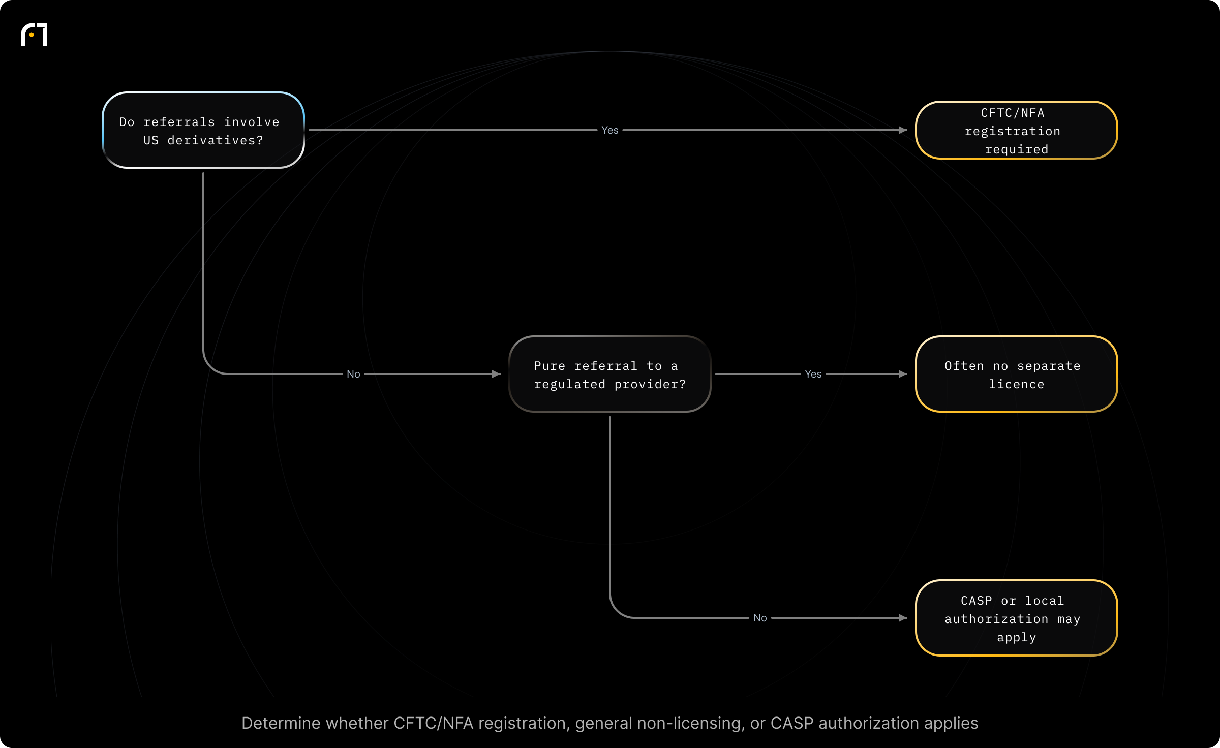 Decision diagram: Does your introducing/referral activity require registration or licensing?. Are you soliciting orders in regulated derivatives markets or operating purely as a referral introducer without custody/advice? Outcomes: If referrals touch US derivatives (futures/FX) → registration as an Introducing Broker with the CFTC and NFA membership is required (background checks, Series 3 exam).; If referrals do...