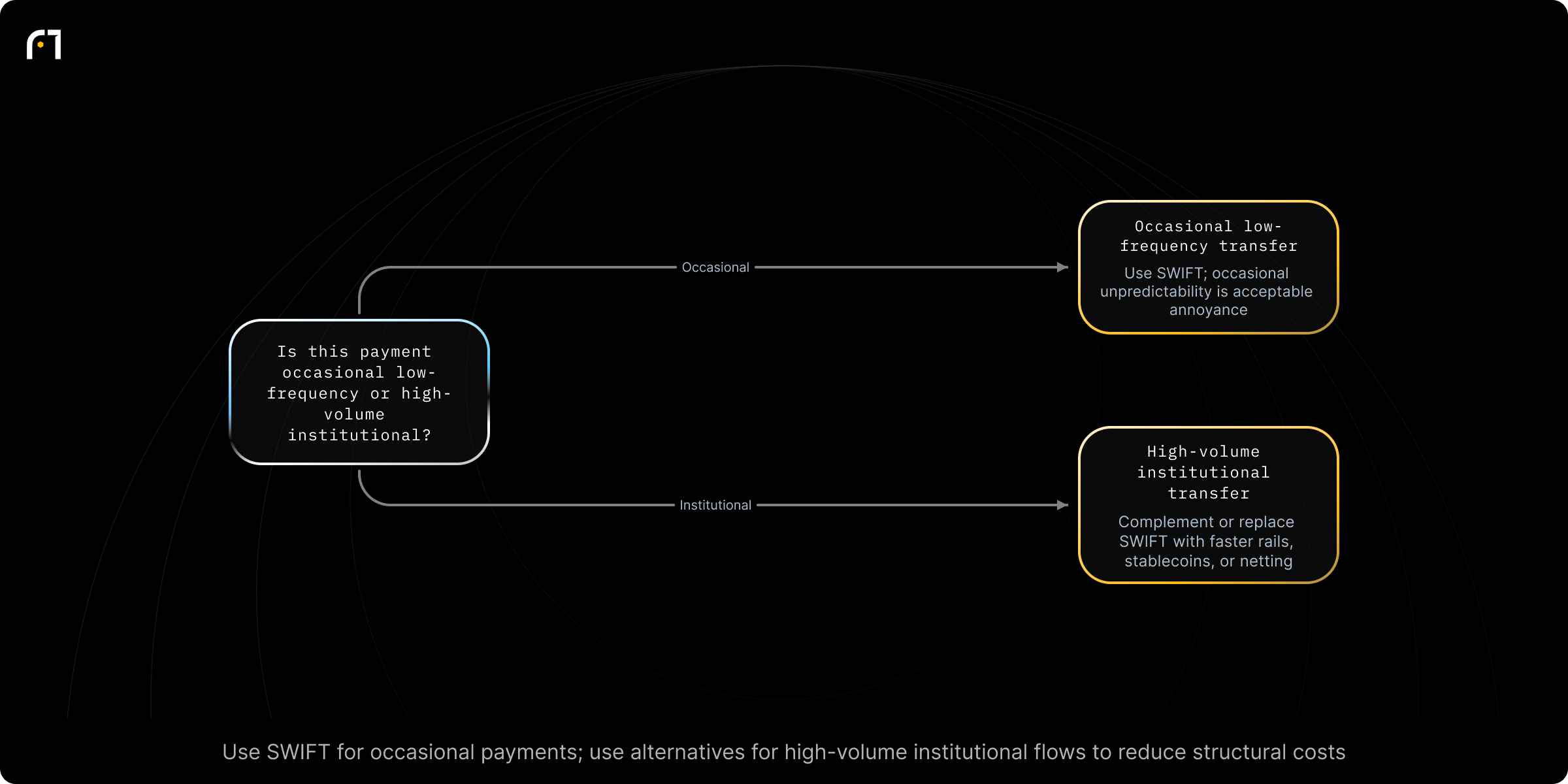 Decision diagram: Decide whether to use SWIFT or an alternative rail for a transfer. Is this payment occasional (low-frequency) or high-volume/institutional? Outcomes: Use SWIFT (unpredictability is an annoyance but acceptable for occasional payments); Complement or replace SWIFT with faster rails (stablecoin-based settlement, netting arrangements, or providers with local liquidity) for high-volume/institutional...