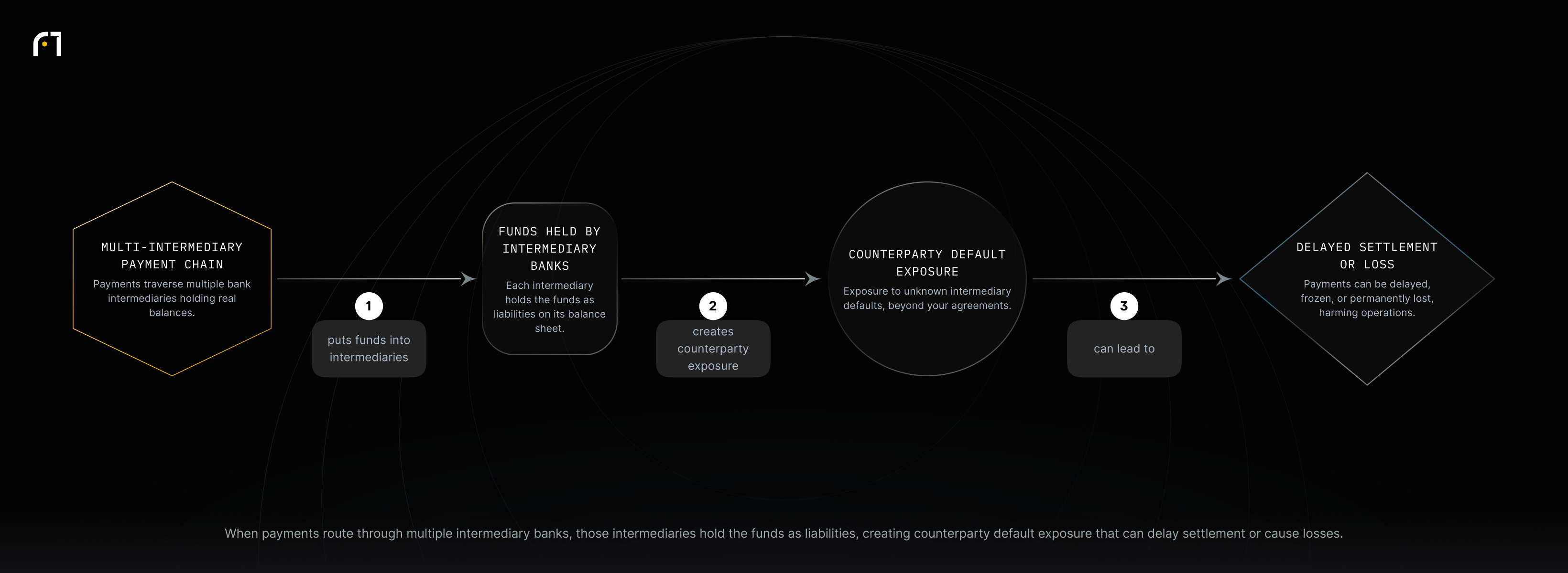 Linear diagram: multi-intermediary payment chain -> funds held by intermediary banks -> counterparty default exposure -> delayed settlement or loss.