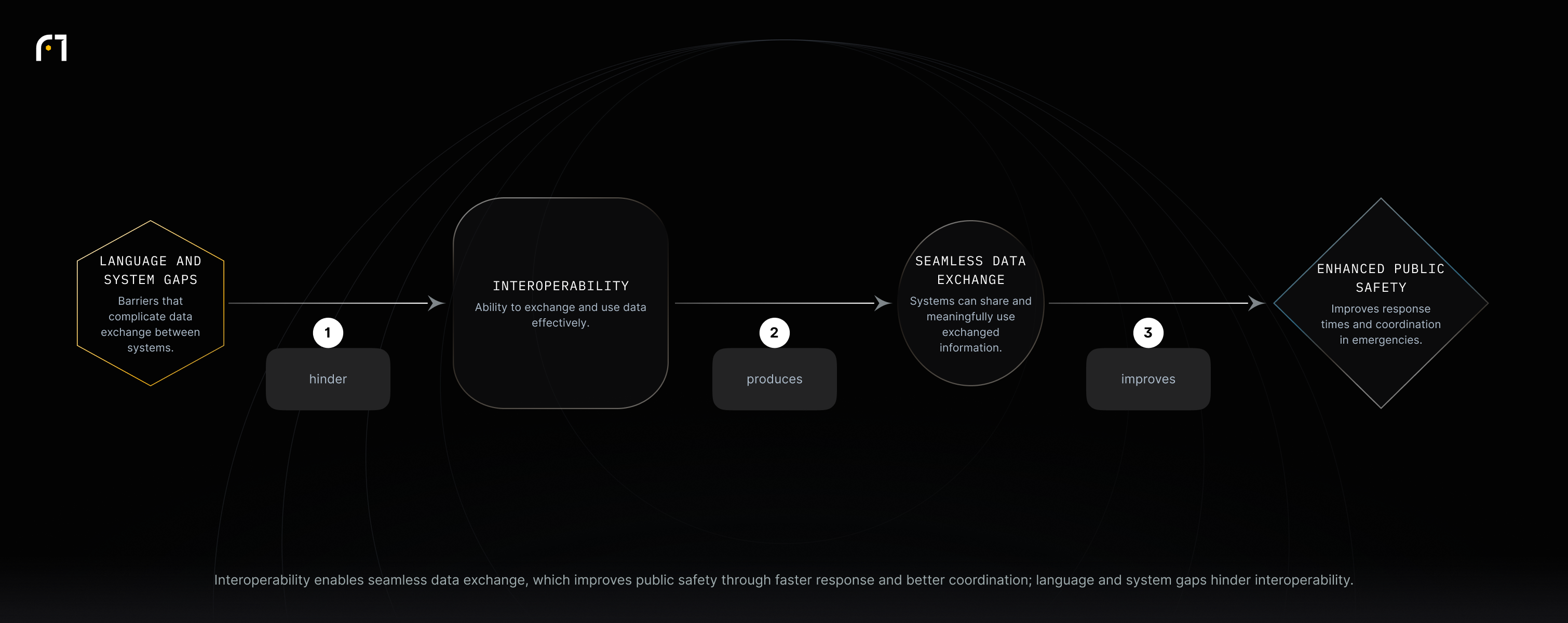 Language and system gaps -> hinder -> Interoperability -> produces -> Seamless data exchange -> improves -> Enhanced public safety. This shows how interoperability and barriers affect public safety outcomes.) .