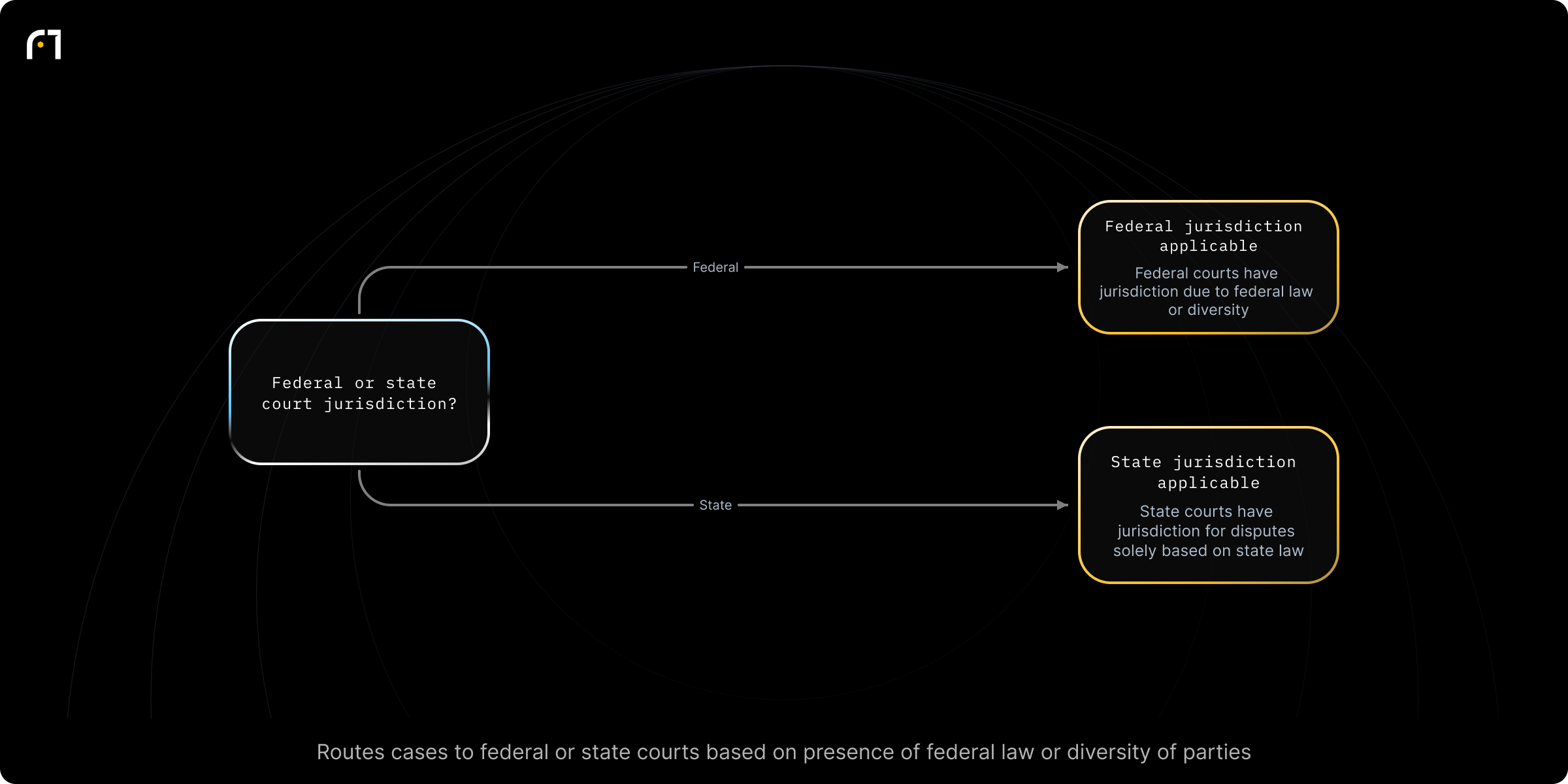 Decision diagram: Determine whether federal or state courts have jurisdiction. Does the case involve federal law or diversity such that federal courts have jurisdiction? Outcomes: Federal courts have jurisdiction (e.g., due to diversity of parties and involvement of federal law); State courts have jurisdiction (if the dispute is solely based on state law)