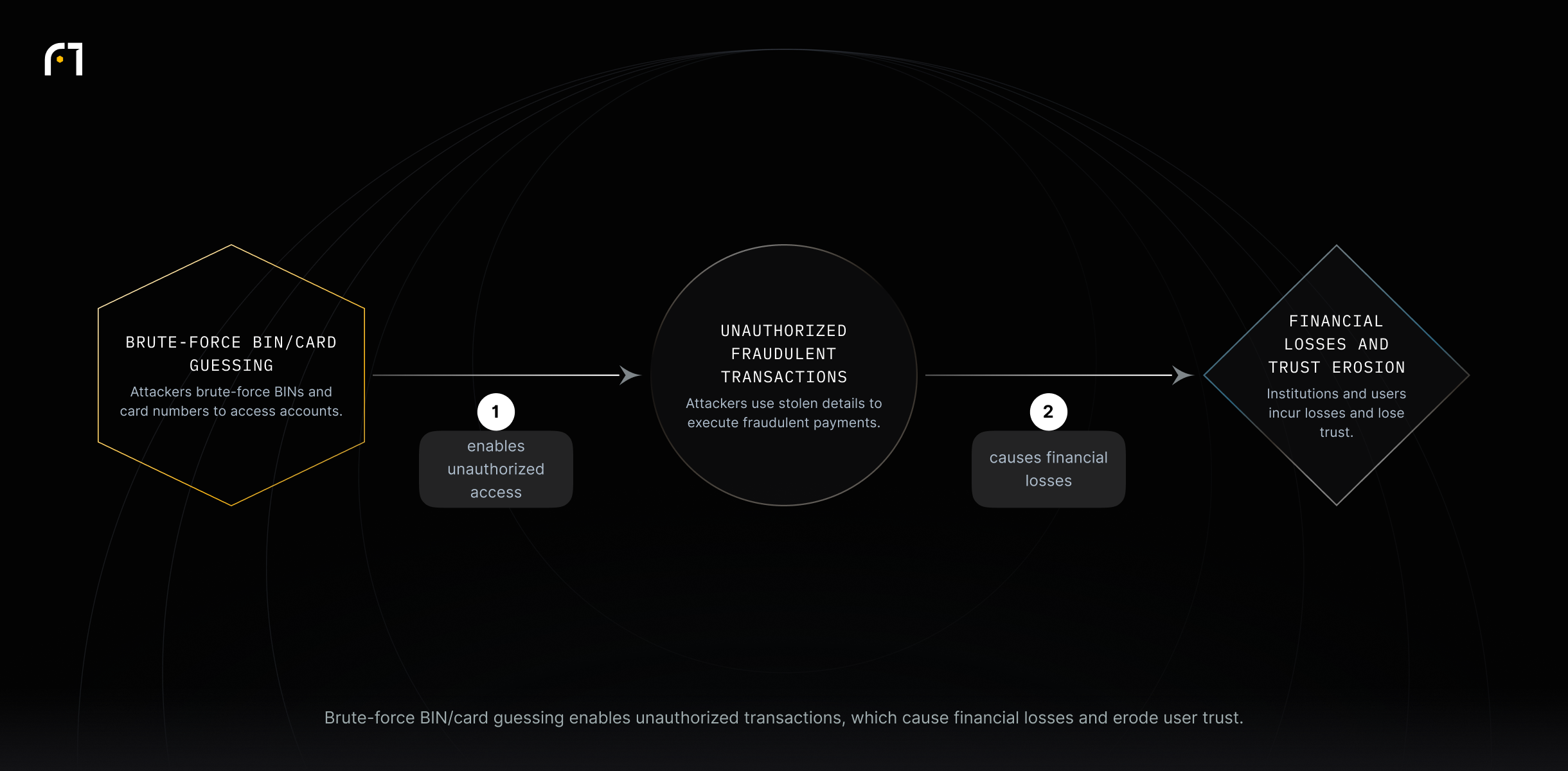 Attackers brute-force BINs and card numbers to commit unauthorized transactions, which result in financial losses for institutions and erosion of user trust.