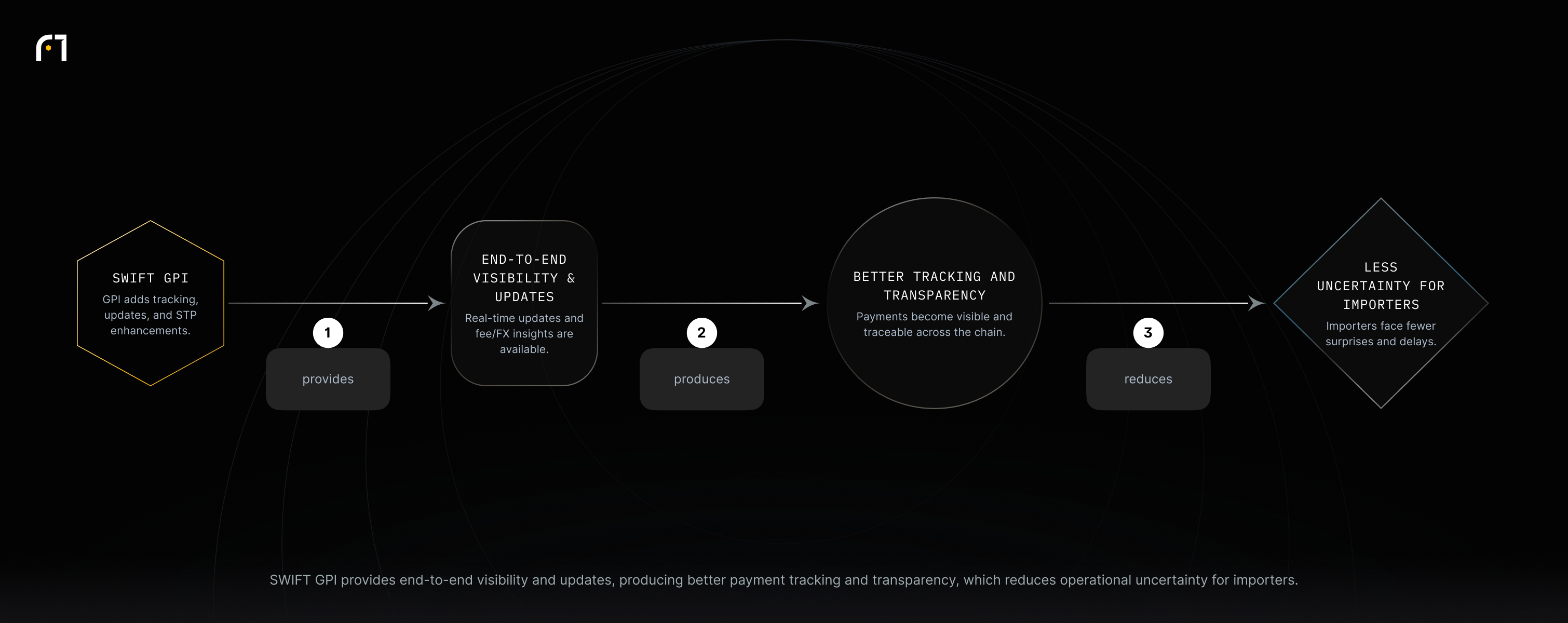 Linear diagram: SWIFT GPI provides end-to-end visibility and updates; this produces better payment tracking and transparency, reducing operational uncertainty for importers.