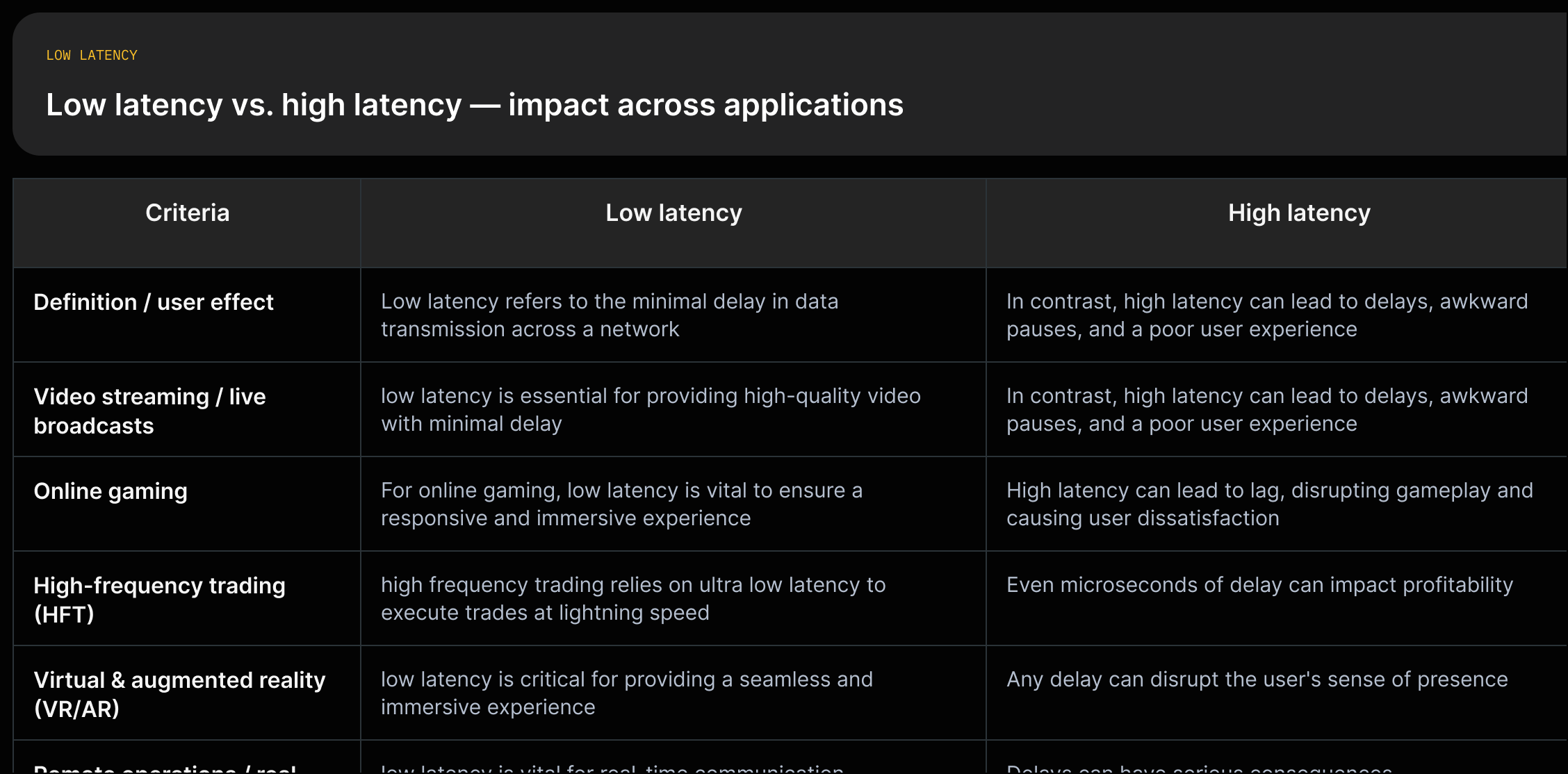 Two-column comparison showing Low latency (minimal delay) vs High latency (delays, awkward pauses) across video streaming, gaming, HFT, VR/AR, and remote operations with direct source quotes.