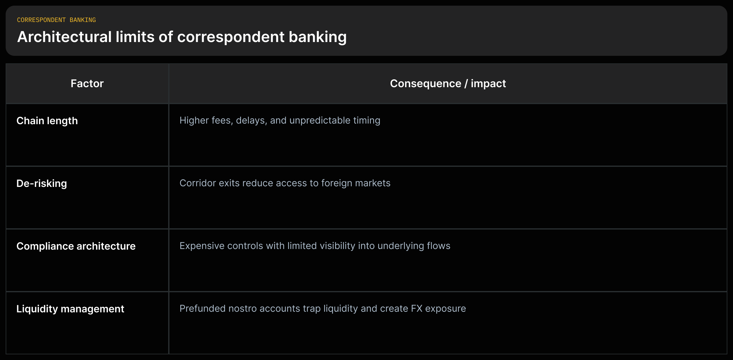 Four rows for Chain length; De-risking; Compliance architecture; Liquidity management. Each row shows a one‑line quoted consequence from the source.
