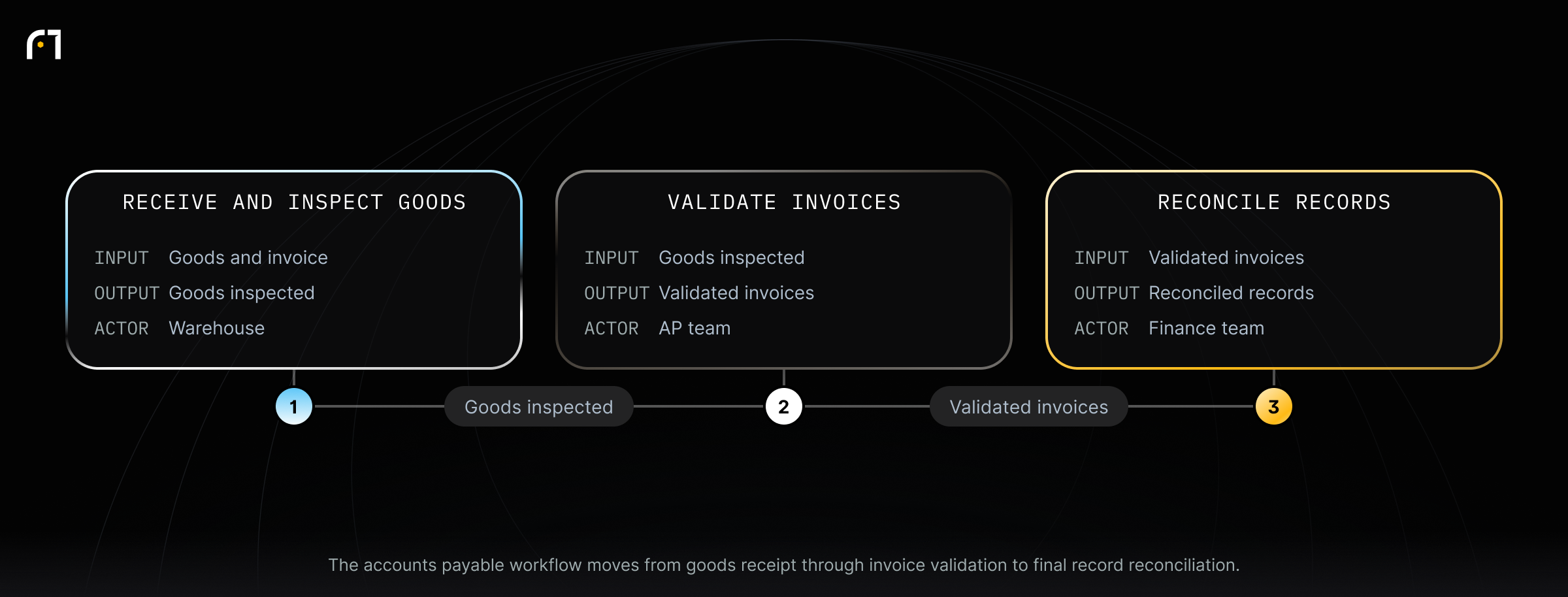 Understanding the Accounts Payable Workflow. The accounts payable workflow moves from goods receipt through invoice validation to final record reconciliation.