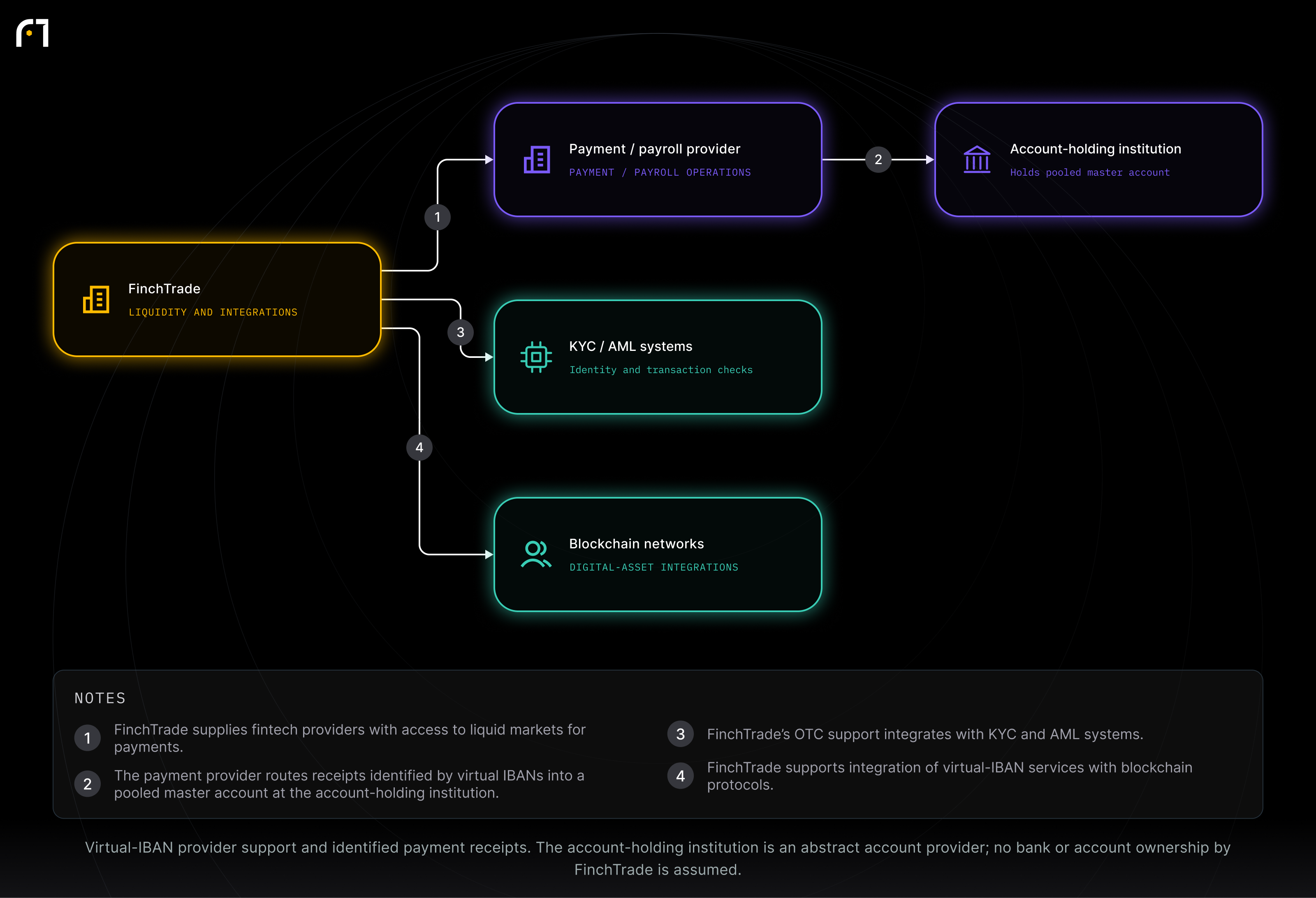 Account-holding institution; Payment / payroll provider; FinchTrade; KYC / AML systems; Blockchain networks. Virtual-IBAN provider support and identified payment receipts. The account-holding institution is an abstract account provider; no bank or account ownership by FinchTrade is assumed.