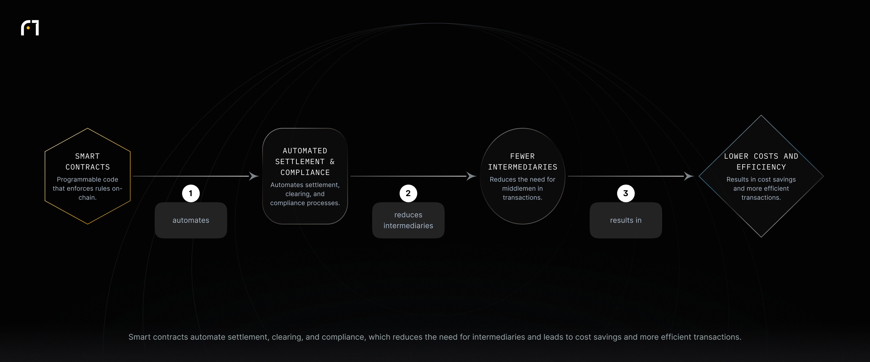 Smart contracts automate settlement, clearing, and compliance; that automation reduces the need for intermediaries and results in cost savings and greater transaction efficiency.