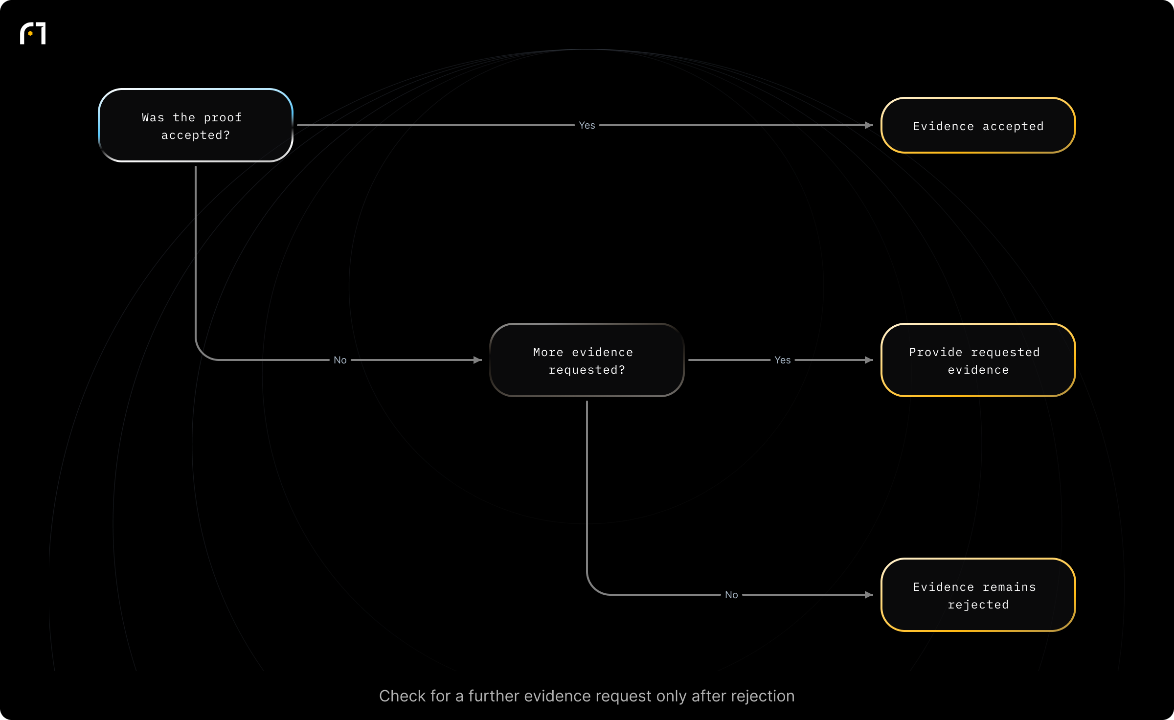 Decision diagram: Proof of address review: accept or reject (with request for additional documents on rejection). Are the submitted proof-of-address documents acceptable? Outcomes: Documents accepted; Documents rejected -> request additional or alternative documents