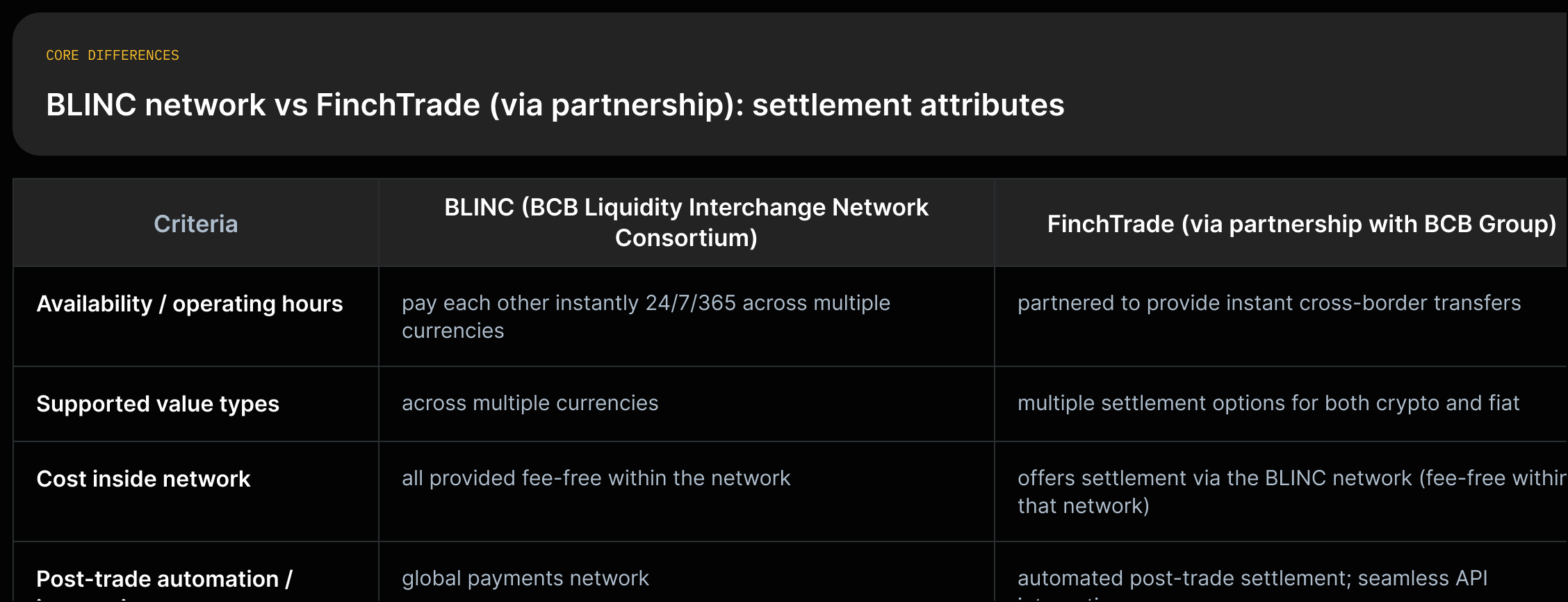 Compare BLINC network vs FinchTrade partnership across availability (24/7), supported value types (crypto/fiat), cost (fee-free in-network) and post-trade automation (automated settlement, API integration).