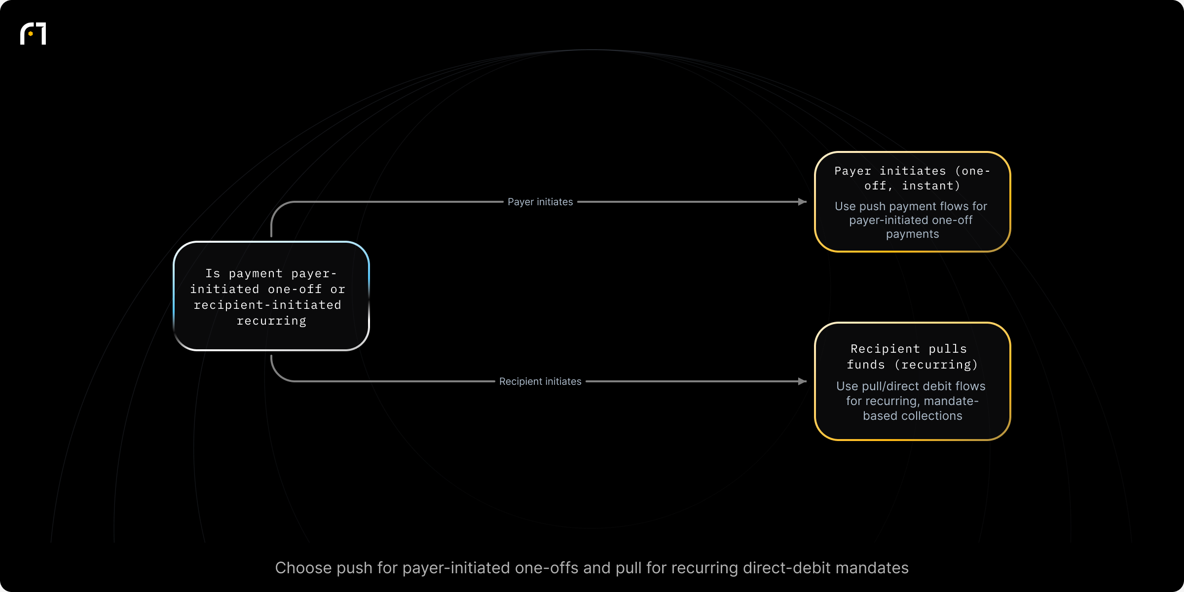 Decision diagram: Select A2A model: push payment vs pull payment based on use case. Is the payment a one-off/instant payment initiated by the payer, or a recurring/mandated payment initiated by the recipient? Outcomes: Use push payment flows; Use pull/direct debit flows