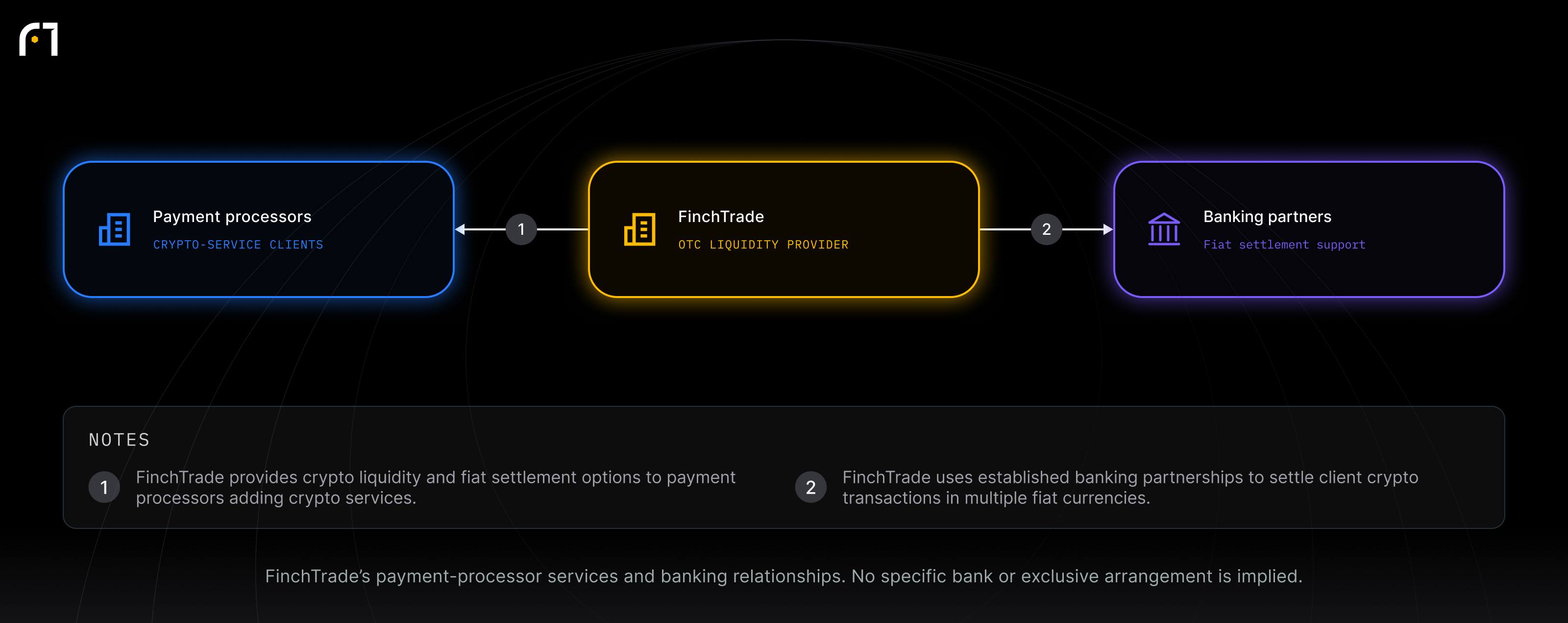 Payment processors; FinchTrade; Banking partners. FinchTrade’s payment-processor services and banking relationships. No specific bank or exclusive arrangement is implied.