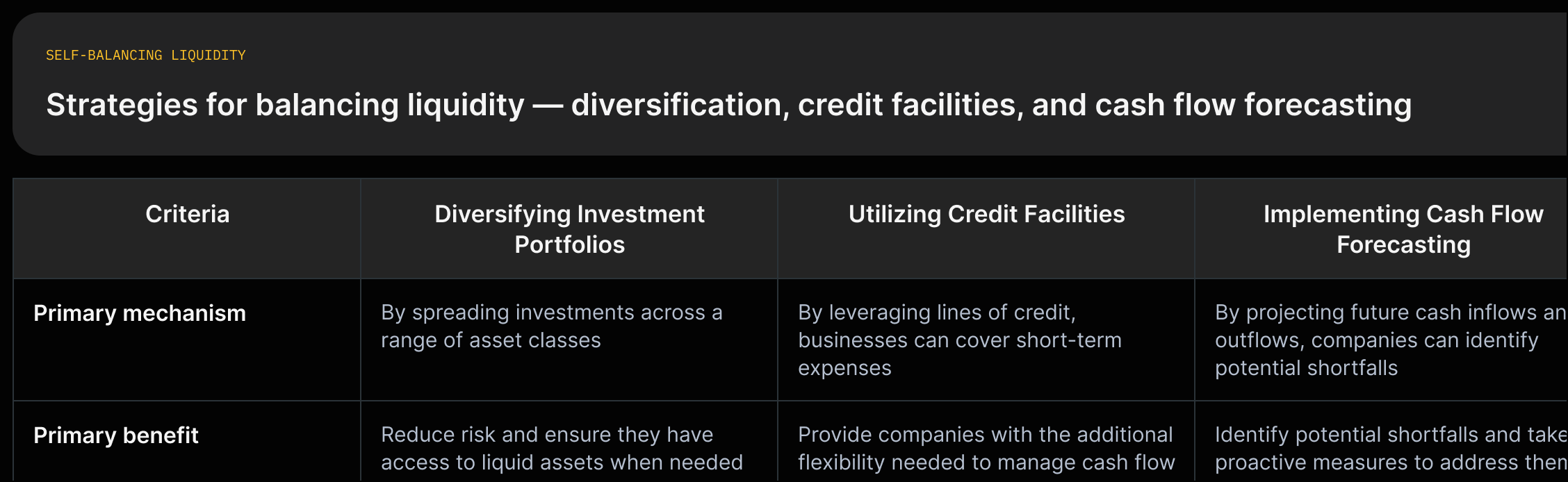 Grid comparing three liquidity strategies by mechanism, primary benefit, and situational notes with short source quotes.