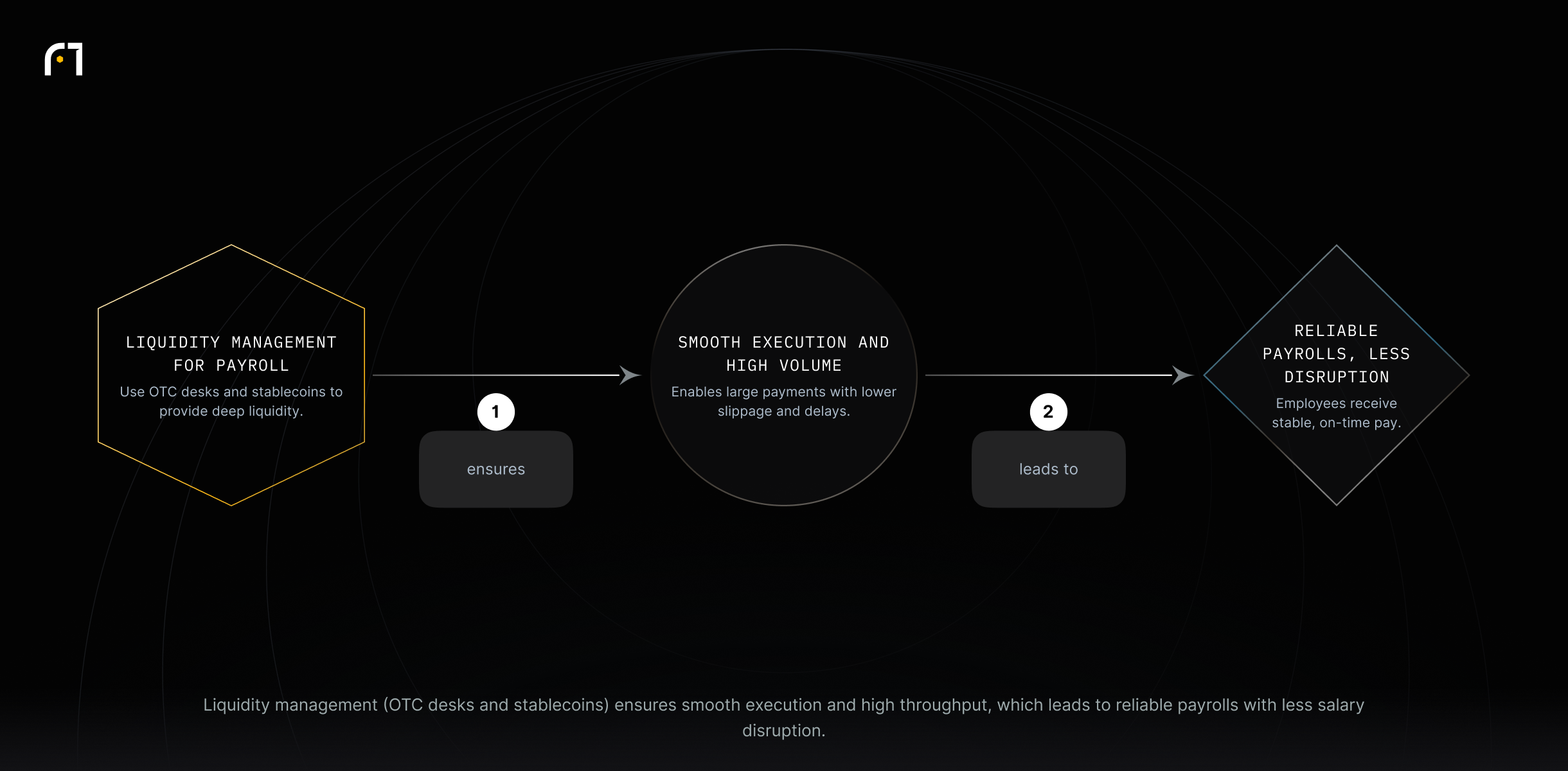 Linear diagram: Liquidity management (OTC desks and stablecoins) ensures smooth execution and large-volume processing, which leads to consistent payroll operations and reduced salary disruption.