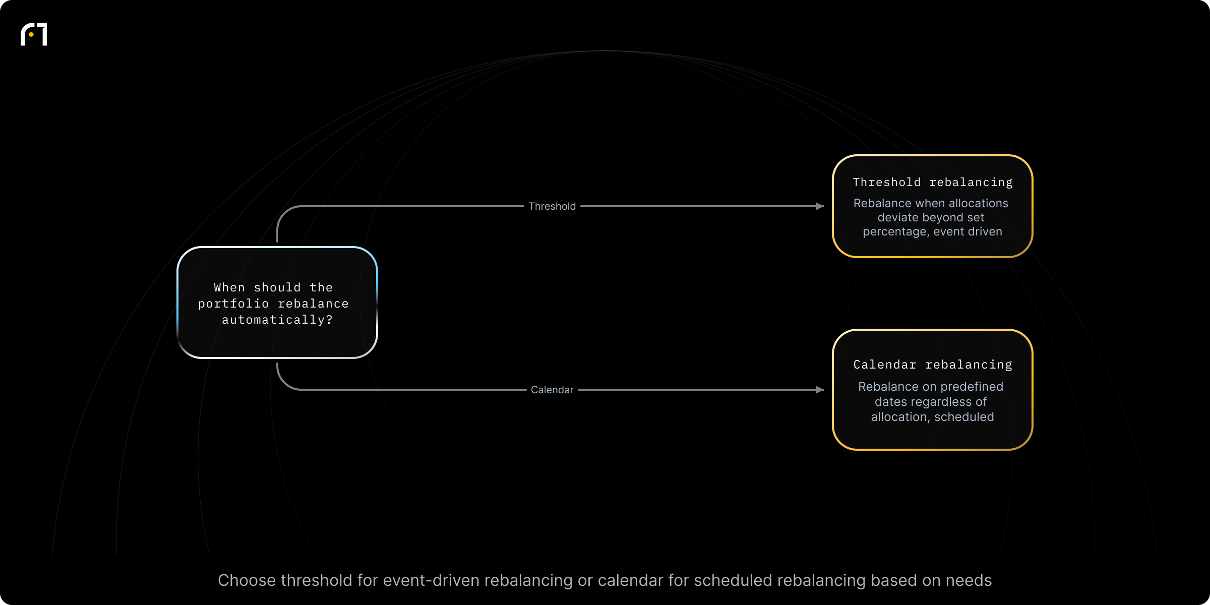 Decision diagram: Choose an automated rebalancing strategy. When should the portfolio rebalance automatically? Outcomes: Threshold rebalancing: system rebalances when allocation deviates beyond a preset percentage (event-driven); Calendar rebalancing: system rebalances on predefined dates regardless of allocation (scheduled)