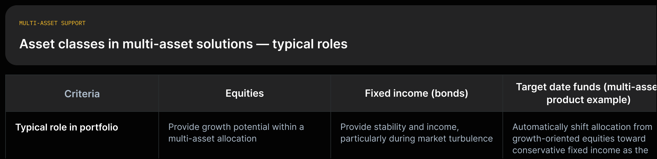Map listing Equities (quoted as offering growth potential), Fixed Income (quoted as providing stability and income), and Target Date Funds (quoted as shifting allocation from equities to fixed income).