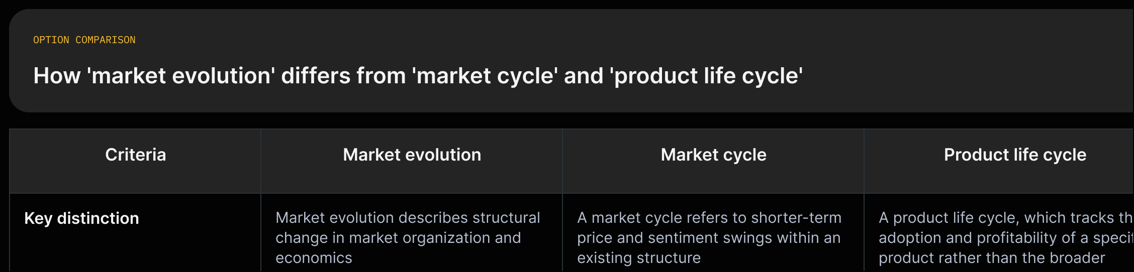 Three columns comparing market evolution, market cycle, and product life cycle using one-line source descriptions for each concept.