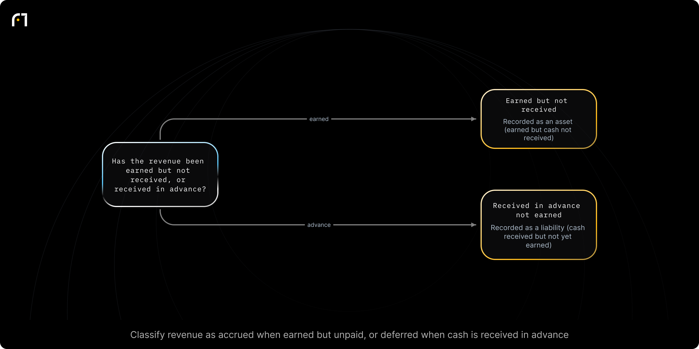Decision diagram: Classify revenue as accrued revenue or deferred (unearned) revenue. Has the revenue been earned (but cash not received) or received in advance (but not yet earned)? Outcomes: Accrued revenue — recorded as an asset (earned but cash not yet received).; Deferred (unearned) revenue — recorded as a liability (cash received but not yet earned).