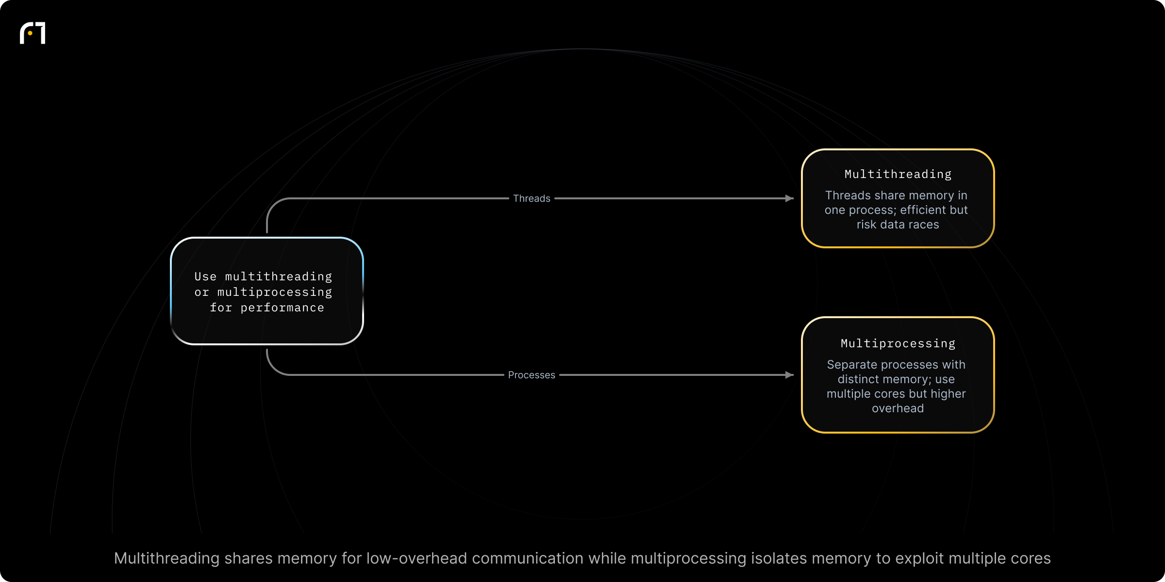 Decision diagram: Choose between multithreading and multiprocessing. Should you use multithreading or multiprocessing to improve performance? Outcomes: Multiple threads within the same process sharing memory; efficient communication and resource sharing but risk of data access issues; Multiple processes each with separate memory space; can run on multiple processors/cores with higher inter-process overhead