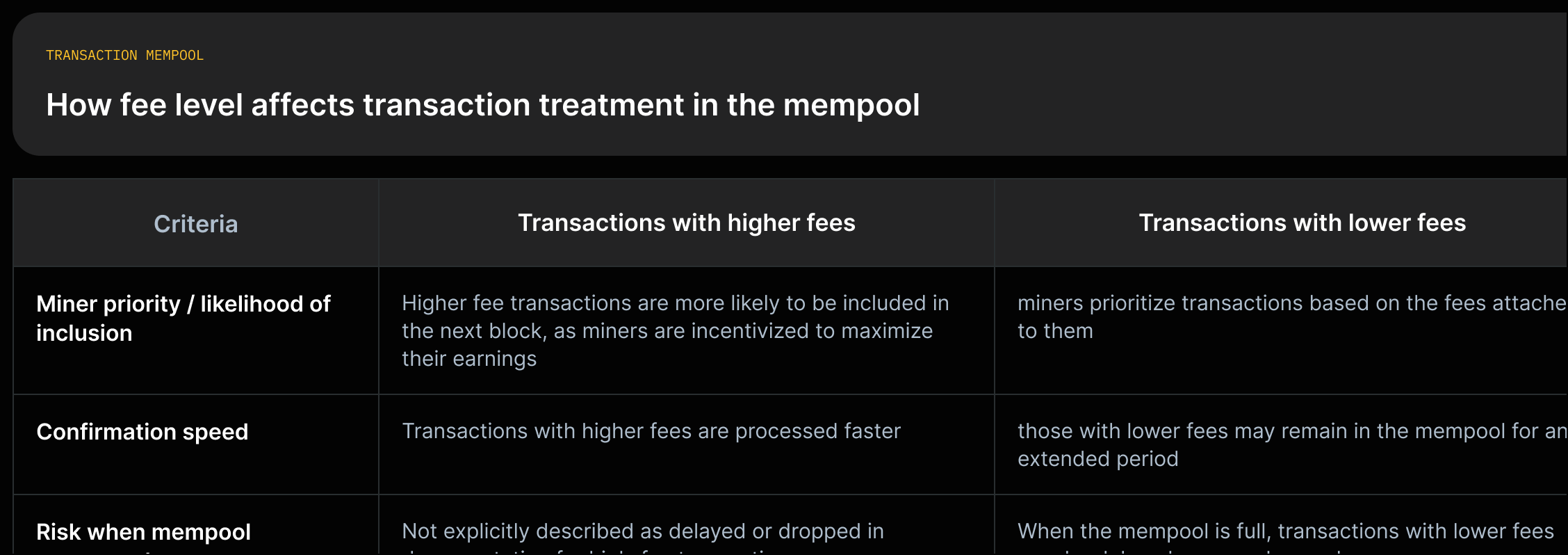 Two-column comparison: higher-fee vs lower-fee transactions, with source-backed quotes for miner priority, confirmation speed, and congestion risk.