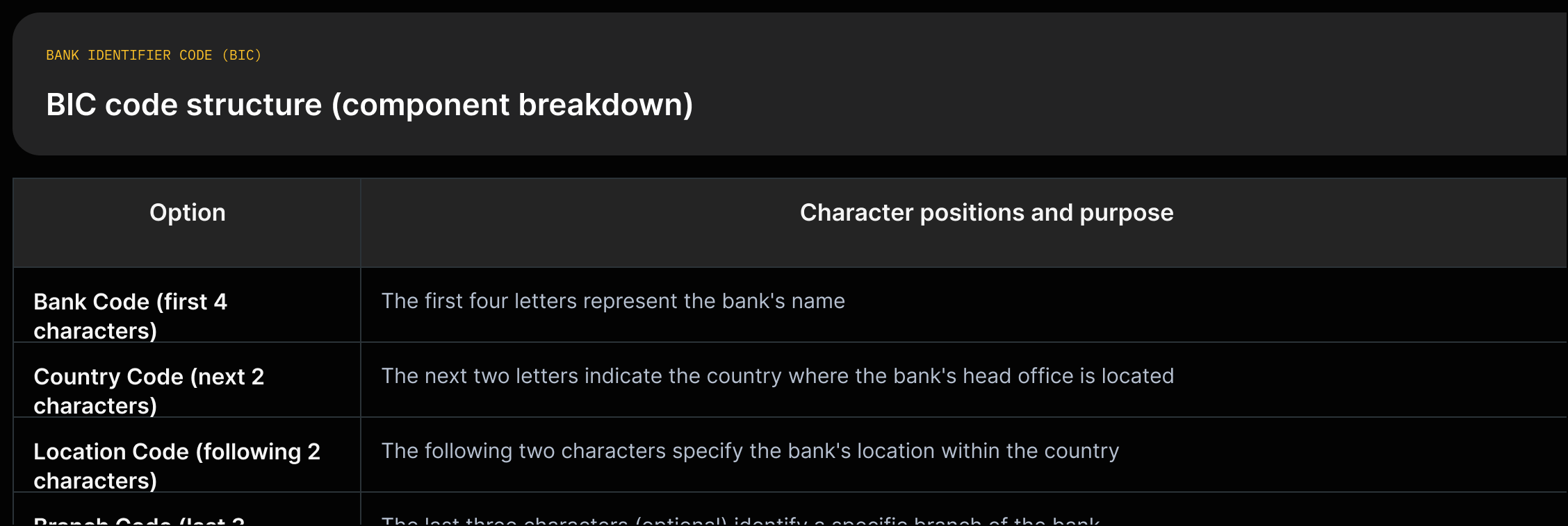 A labeled breakdown of a BIC: bank code (first 4), country code (next 2), location code (next 2), optional branch code (last 3).