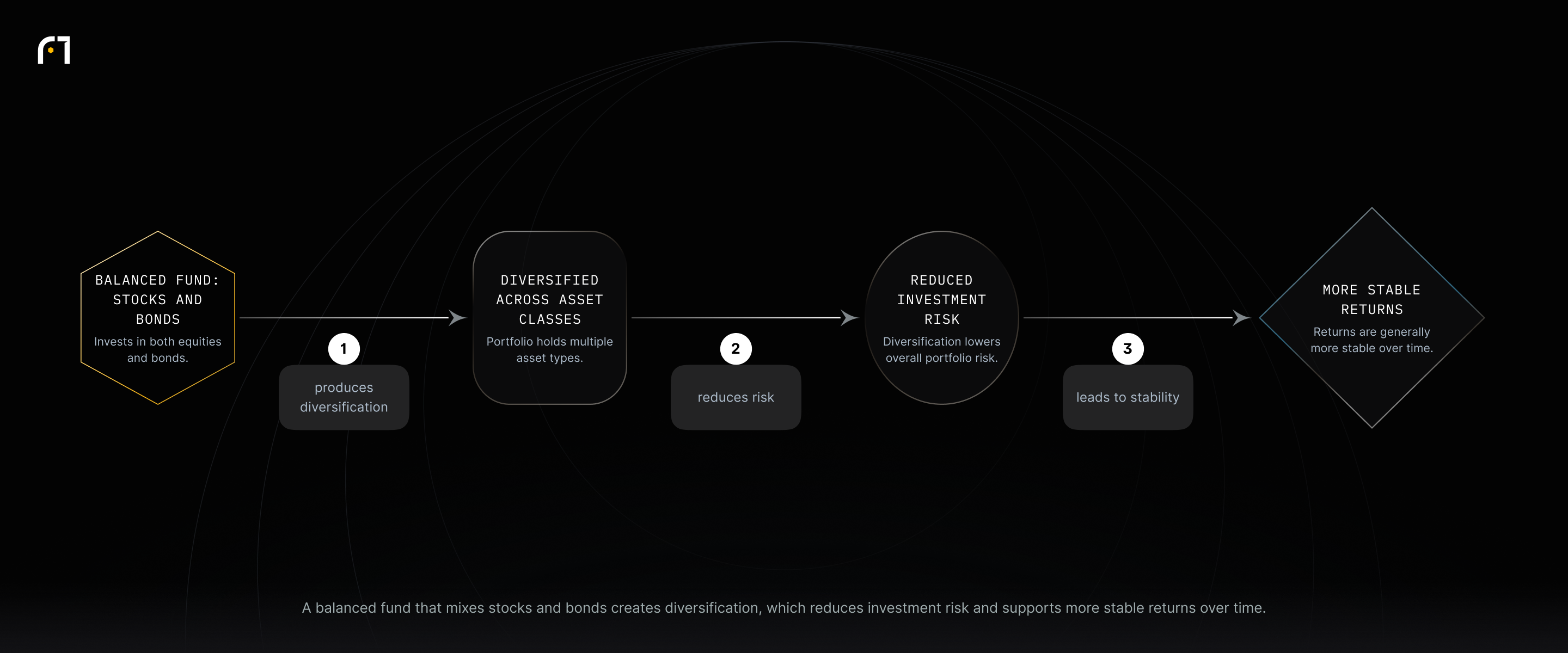 Flow: Balanced fund: stocks and bonds → Diversified across asset classes → Reduced investment risk → More stable returns over time.