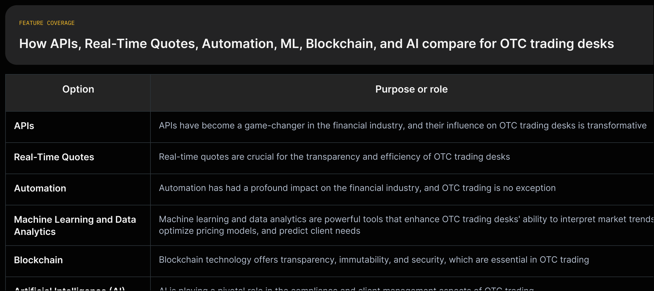 Compare technologies (APIs, Real-time quotes, Automation, ML, Blockchain, AI) across their primary benefits and example use cases for OTC trading desks.