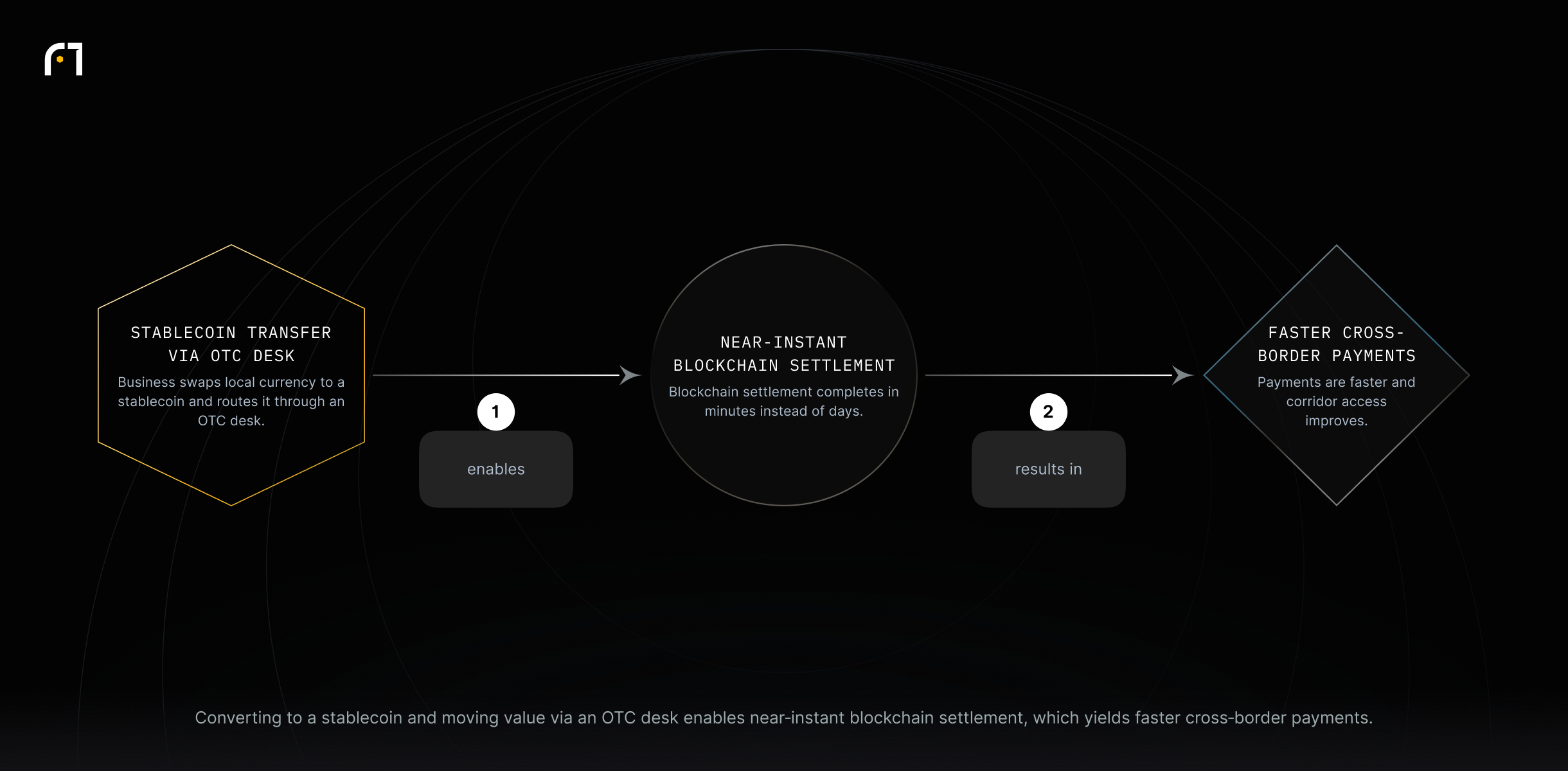 Flow: Convert local currency to stablecoin via an OTC desk → near‑instant blockchain settlement in minutes → faster cross‑border payments and better corridor access.