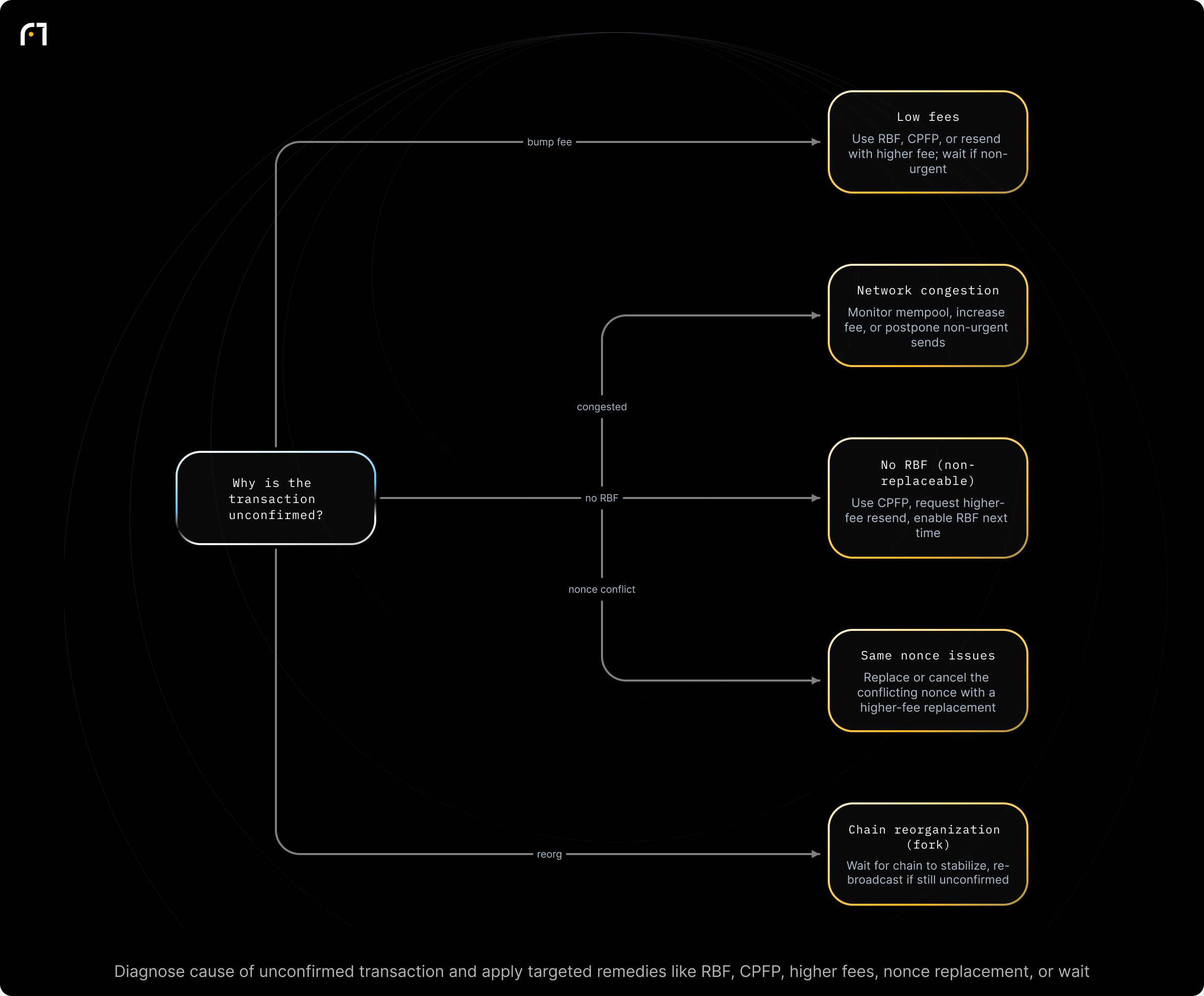 Decision diagram: Resolve an unconfirmed transaction by identifying cause and applying the recommended action. Why is the transaction unconfirmed? Outcomes: Use RBF to bump fee, use CPFP, or resend with higher fee. Wait if non-urgent.; Monitor mempool, increase fee, or postpone non-urgent sends.; Use recipient CPFP, ask sender to resend with higher fee, enable RBF next time.; Replace or cancel the conflicting...