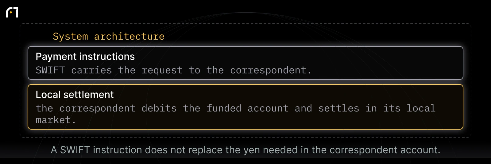 Correspondent payment messaging and settlement: Payment instructions — SWIFT carries the request to the correspondent.; Local settlement — the correspondent debits the funded account and settles in its local market.. A SWIFT instruction does not replace the yen needed in the correspondent account.