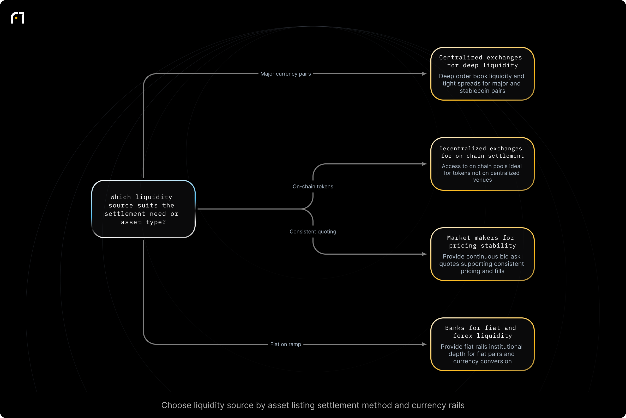 Decision diagram: Select liquidity source based on settlement need. Which liquidity source should be used based on the settlement need or asset type? Outcomes: Deep liquidity for major currency and stablecoin pairs; high-volume spot execution and tight spreads; On-chain liquidity pools; access to DeFi tokens and on-chain settlement; useful for tokens not listed on centralized venues; Supply continuous bid/ask...