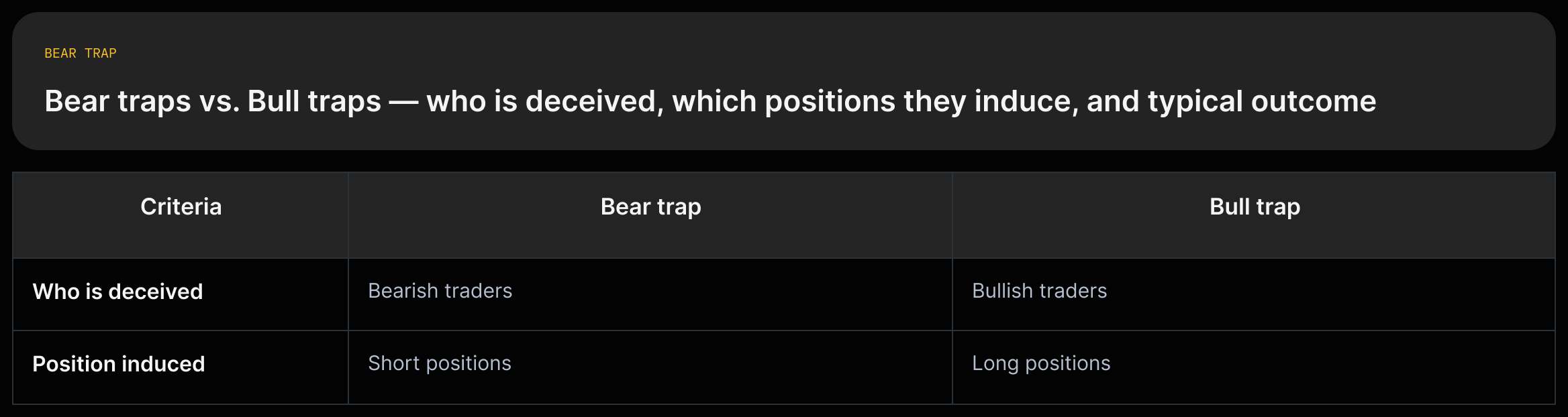 Two-column comparison: Bear trap vs Bull trap with short quotes showing who is deceived, position induced, and likely outcome.