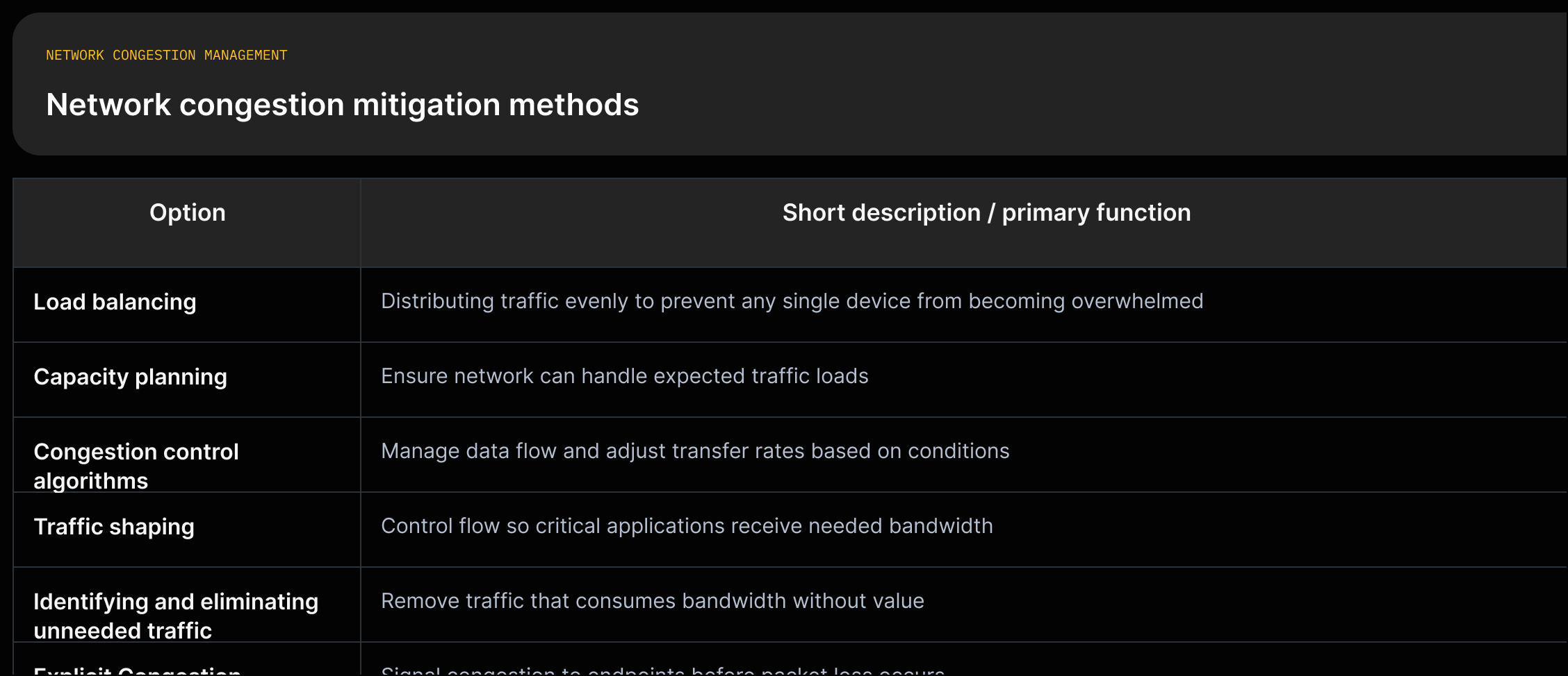 A grid listing congestion mitigation methods (Load balancing; Capacity planning; Congestion control algorithms; Traffic shaping; Identify/eliminate unneeded traffic; ECN) with a one-line description for each, sourced from the glossary.
