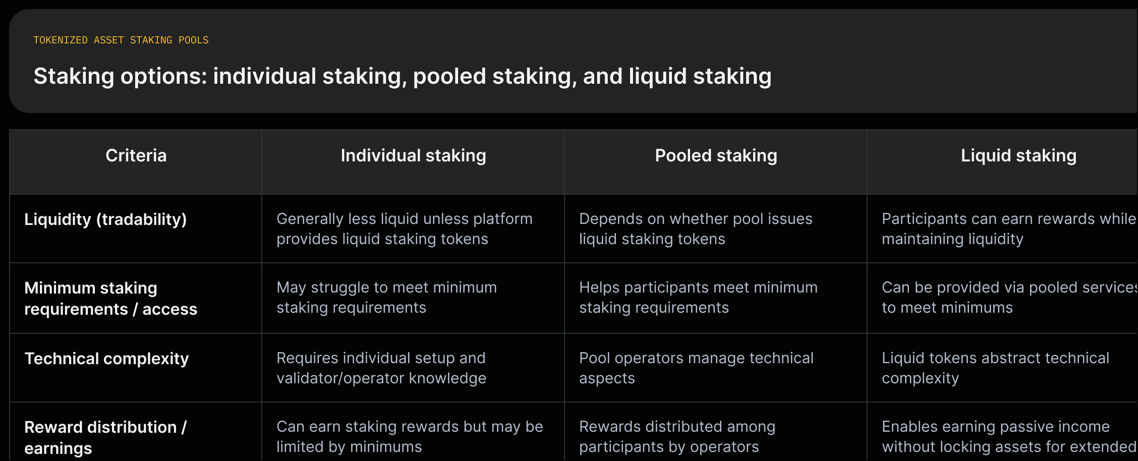 Three-column grid comparing individual staking, pooled staking, and liquid staking on liquidity, access, technical complexity, and how rewards are distributed.