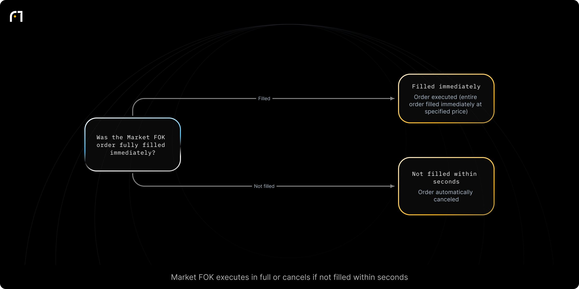 Decision diagram: Market FOK immediate-fill check. After submitting a Market FOK Order, is the entire order completely filled immediately at the specified price? Outcomes: Order executed (entire order filled immediately at specified price); Order automatically canceled