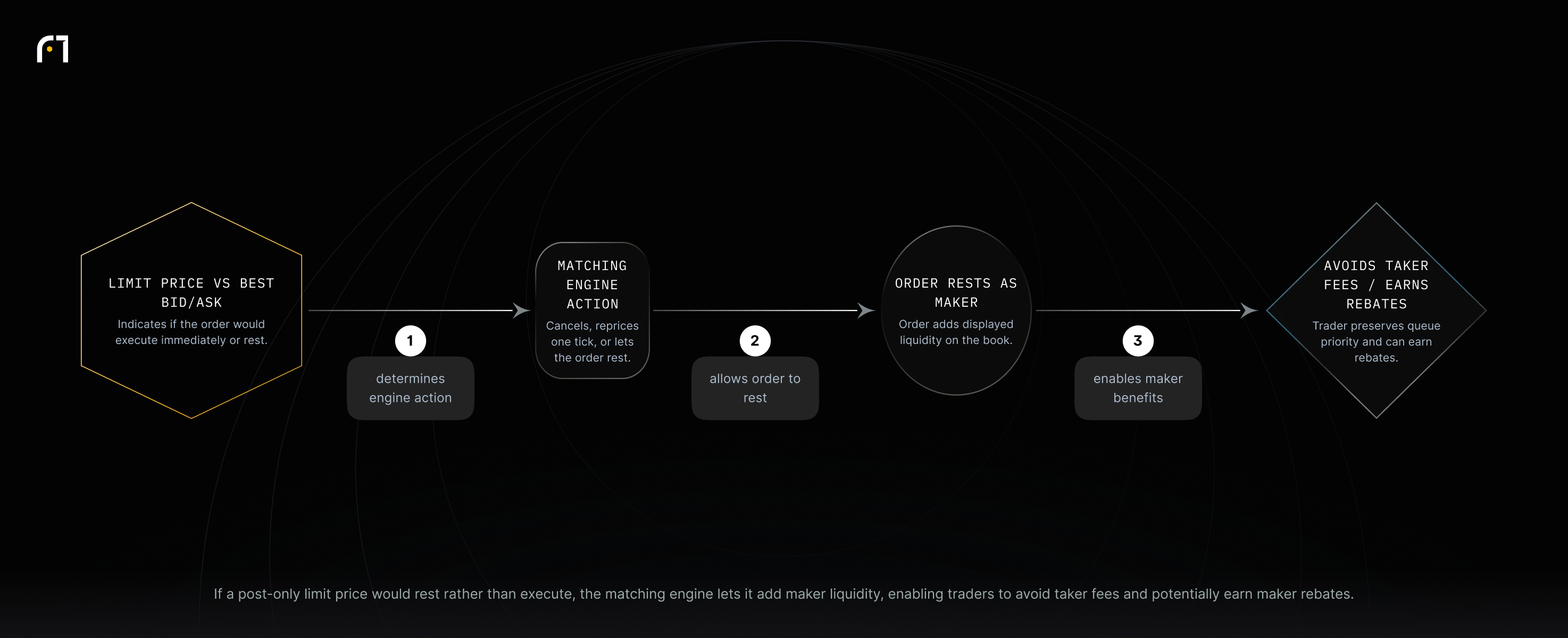 Limit price relative to the best bid/ask determines matching engine action (cancel, reprice, or rest). If the engine allows the order to rest, it becomes maker liquidity on the book, which lets the trader avoid taker fees and possibly earn rebates.