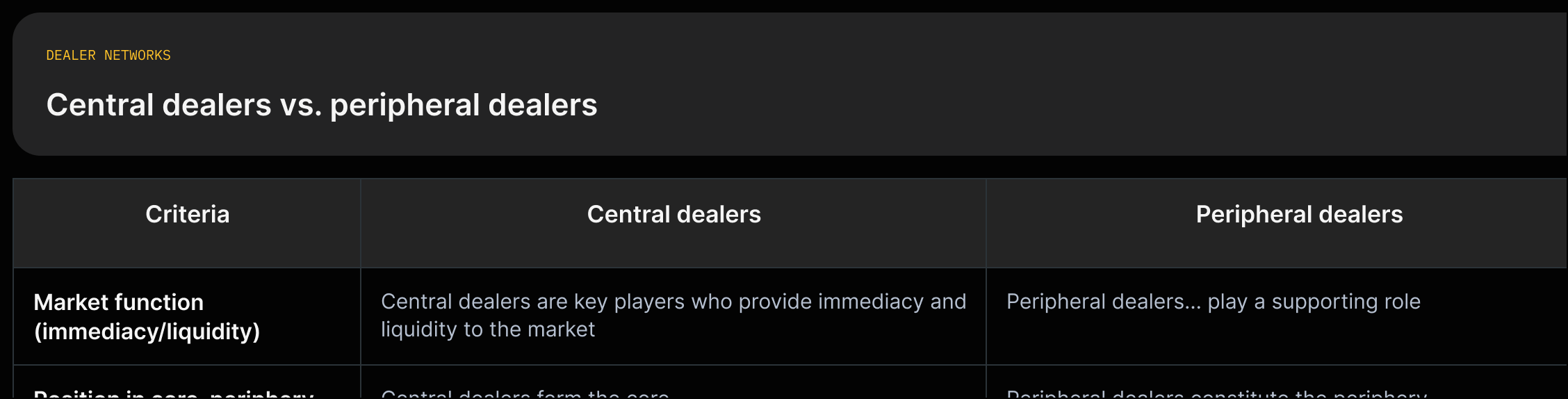 Two columns: central dealers (immediacy, hold inventory, core) vs peripheral dealers (fewer trades, rely on core, periphery).