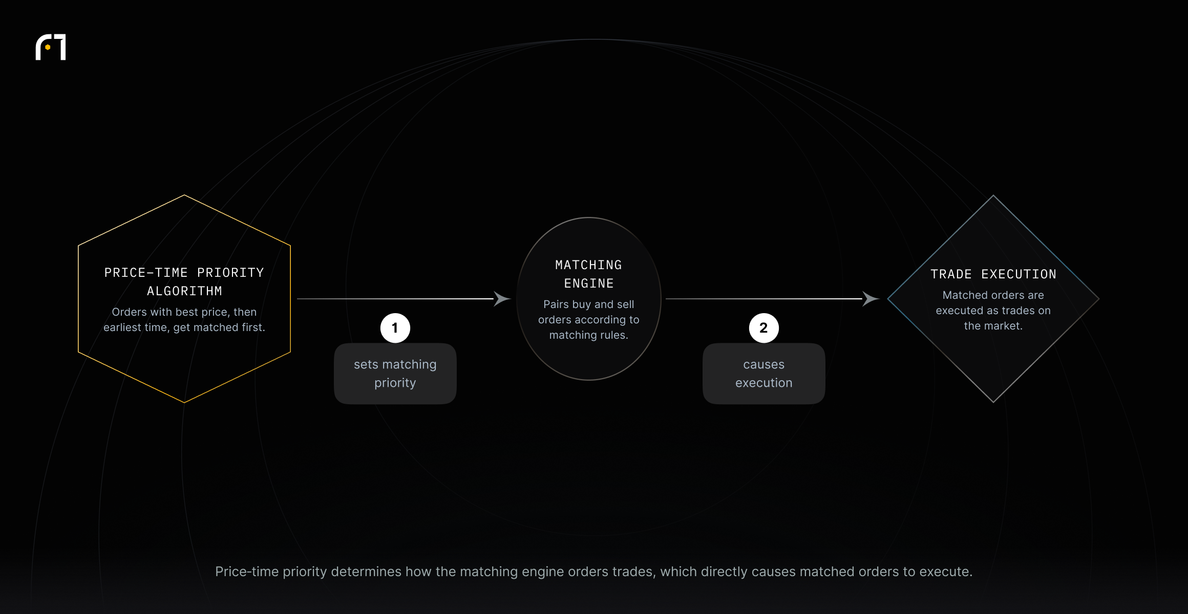 Price–time priority sets matching priority used by the matching engine, and the matching engine causes trade execution.