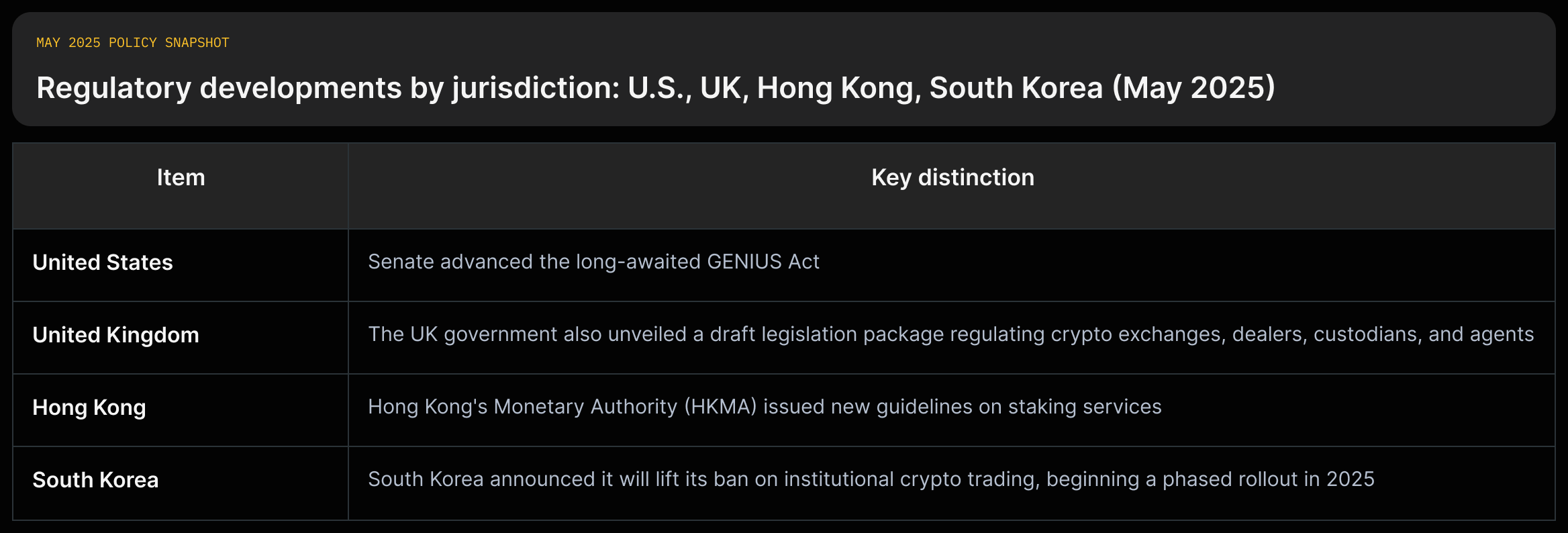 A matrix showing each jurisdiction (U.S., UK, Hong Kong, South Korea) and the headline policy elements reported for each in the digest.