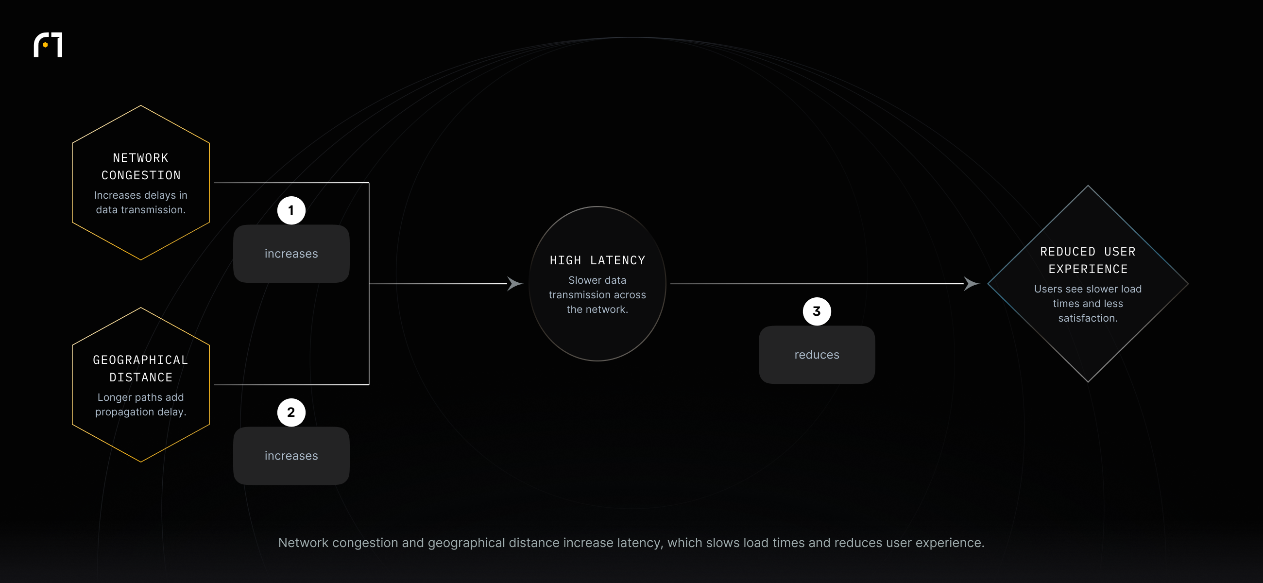 Network congestion and geographic distance both increase network latency. Higher latency causes slower load times and a reduced user experience.